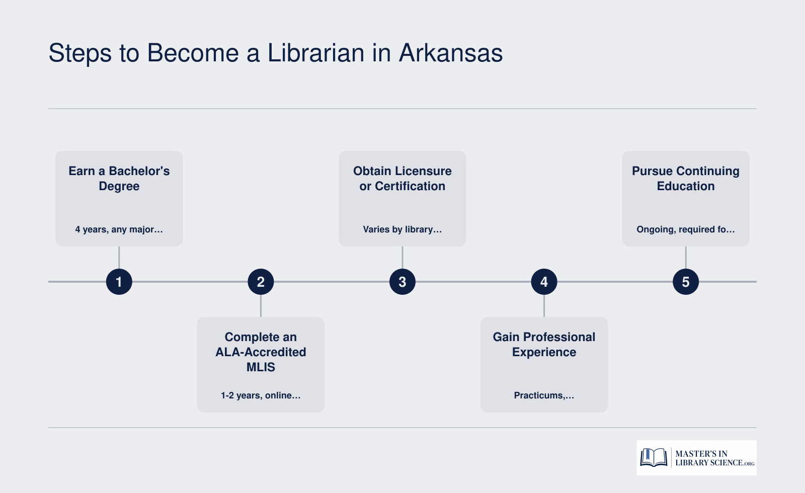 Five-step credentialing sequence for becoming a librarian in Arkansas, from earning a bachelor's degree through continuing education