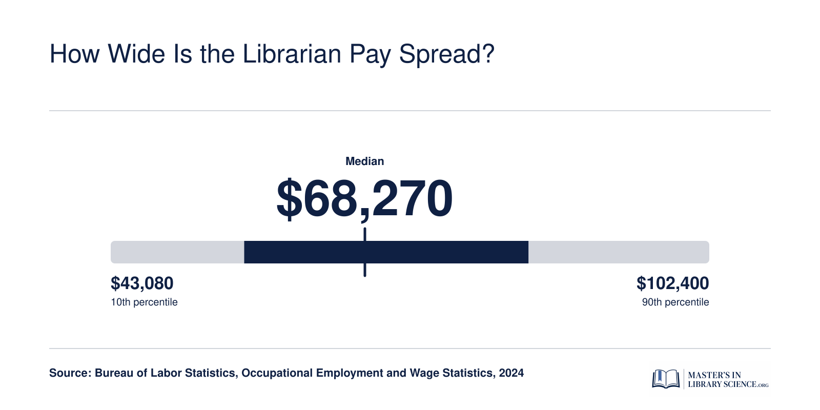 National librarian salary spread from $56,310 at the 25th percentile to $84,480 at the 75th, with a median of $68,270 in 2024
