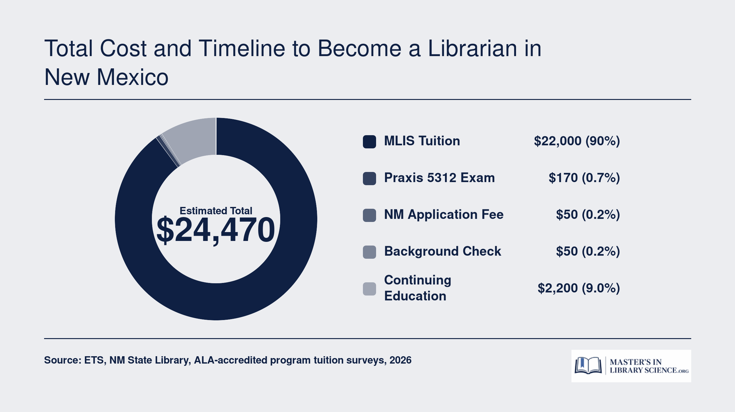Cost breakdown for becoming a librarian in New Mexico in 2026, totaling roughly $24,470 across tuition, exams, fees, and continuing education