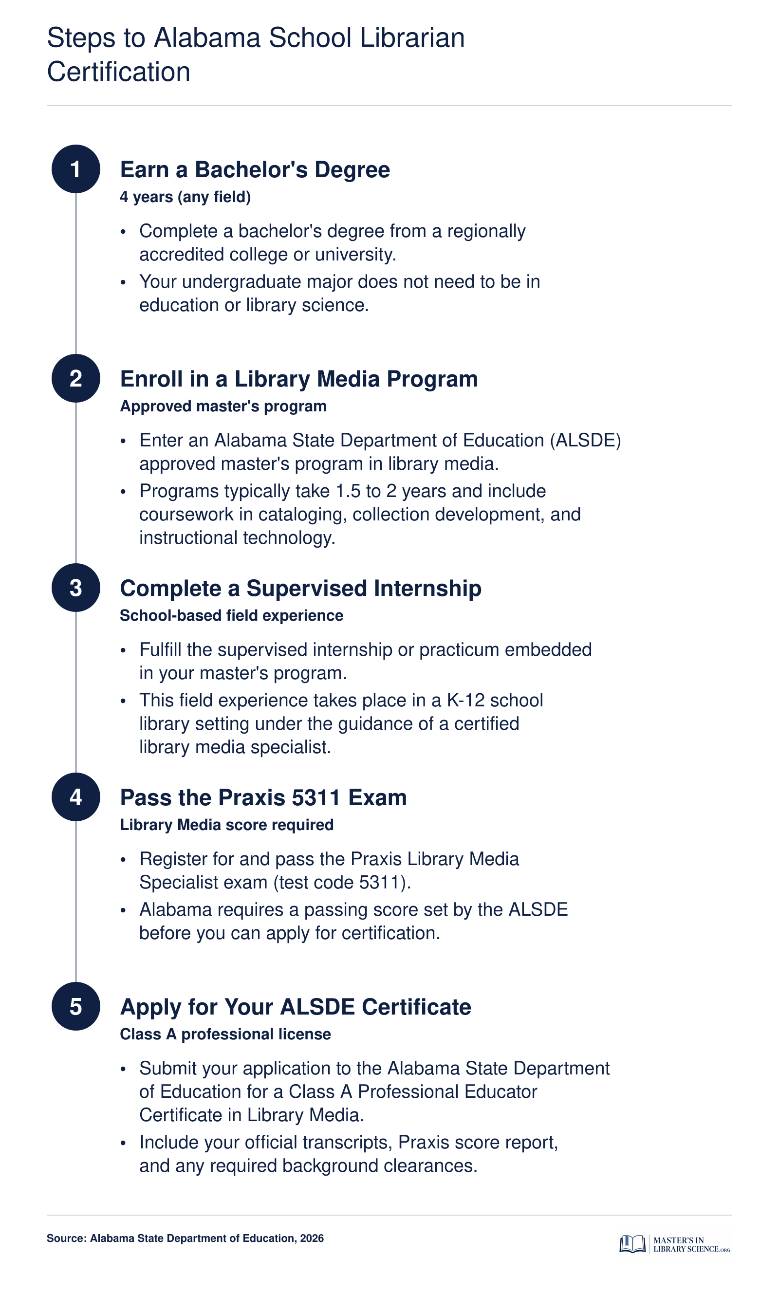 Five-step certification sequence for Alabama school librarians, from bachelor's degree through ALSDE Class A certificate