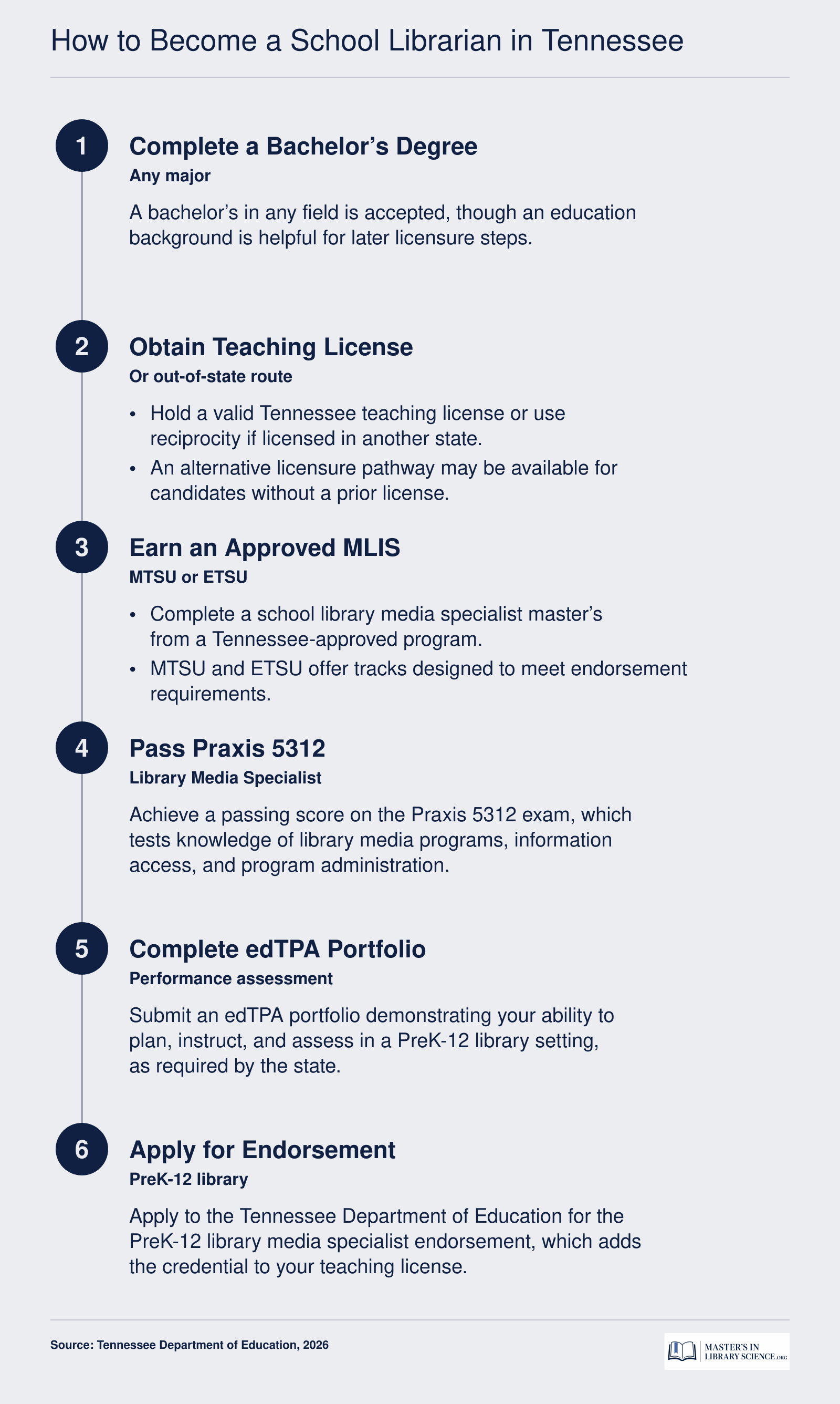 Step-by-step process: bachelor's degree, teaching license, approved MLIS, Praxis 5312 exam, edTPA portfolio, and PreK-12 library endorsement application in Tennessee.