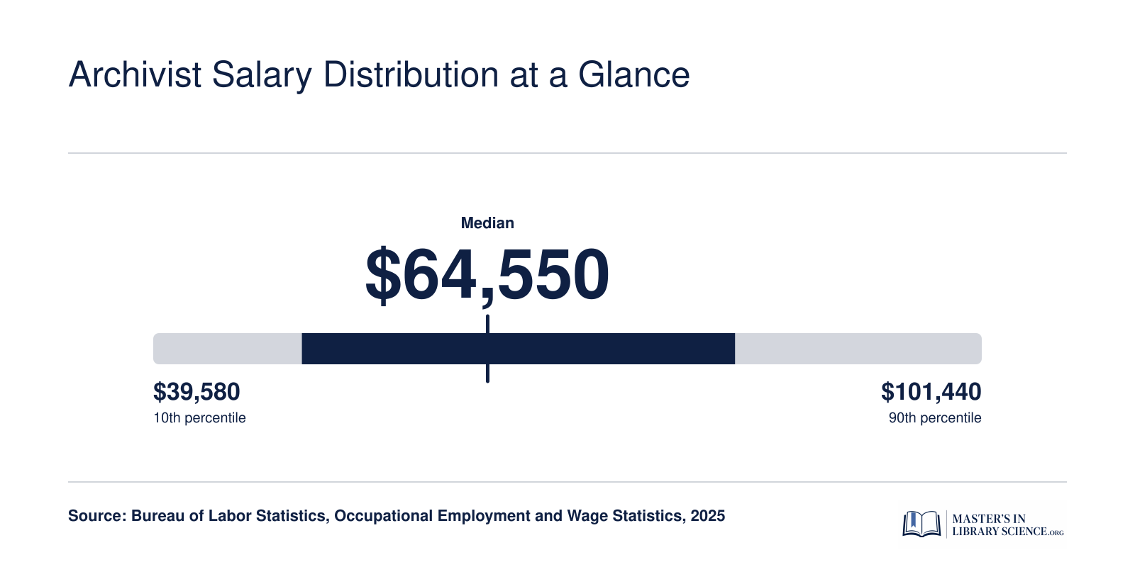 National archivist salary range from $39,580 at the 10th percentile to $101,440 at the 90th percentile, with a median of $64,550 in 2025