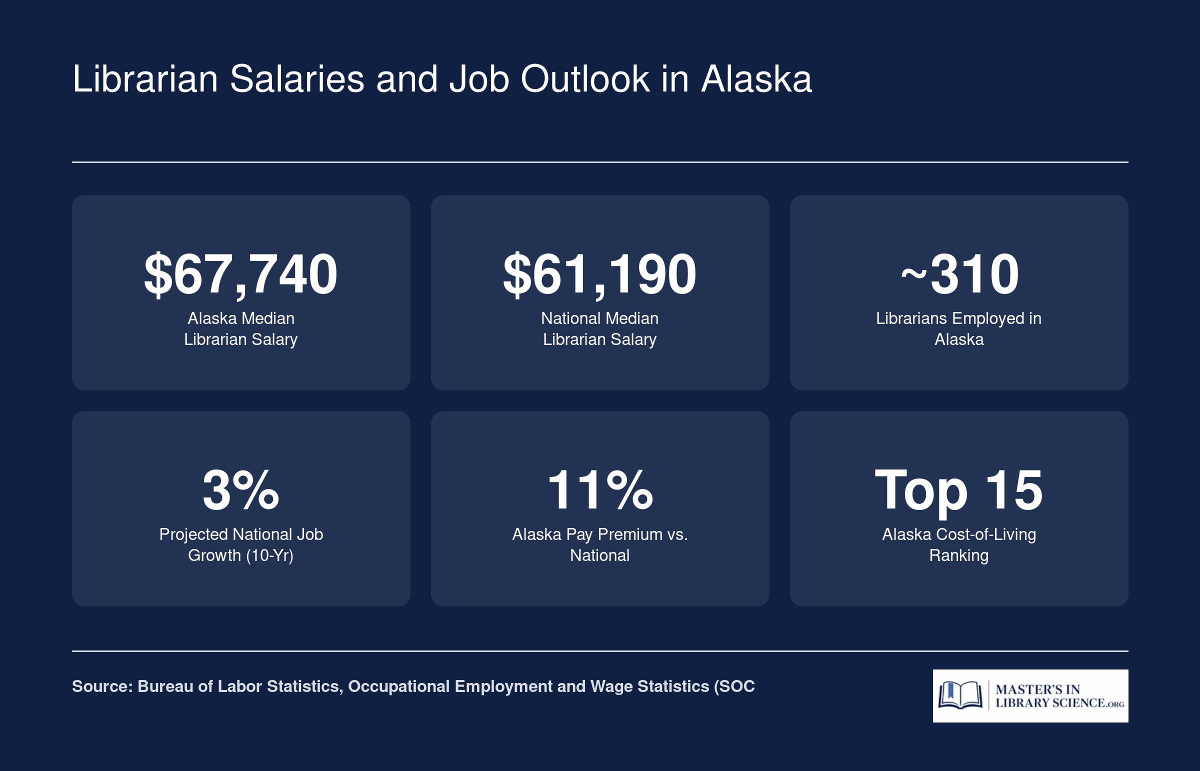 Librarian Salaries and Job Outlook in Alaska