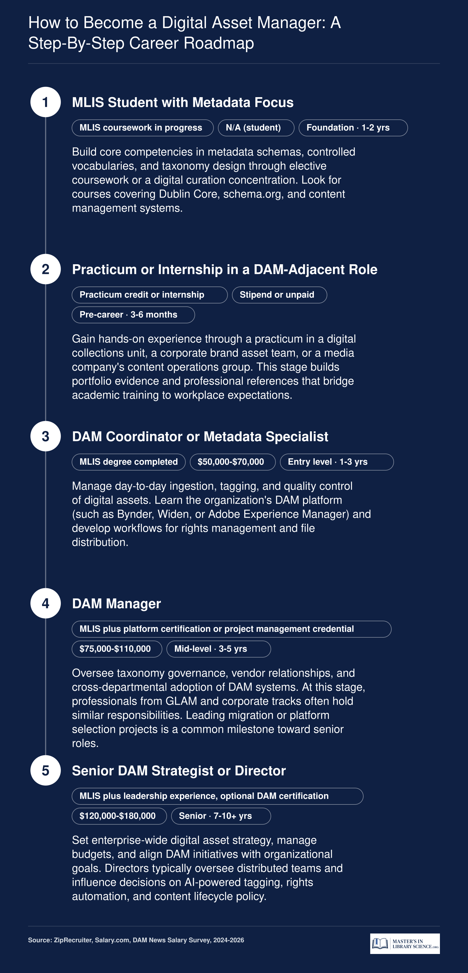 Five-stage career pathway from MLIS student to senior DAM director, with credentials and salary bands at each level, based on 2024 to 2026 data