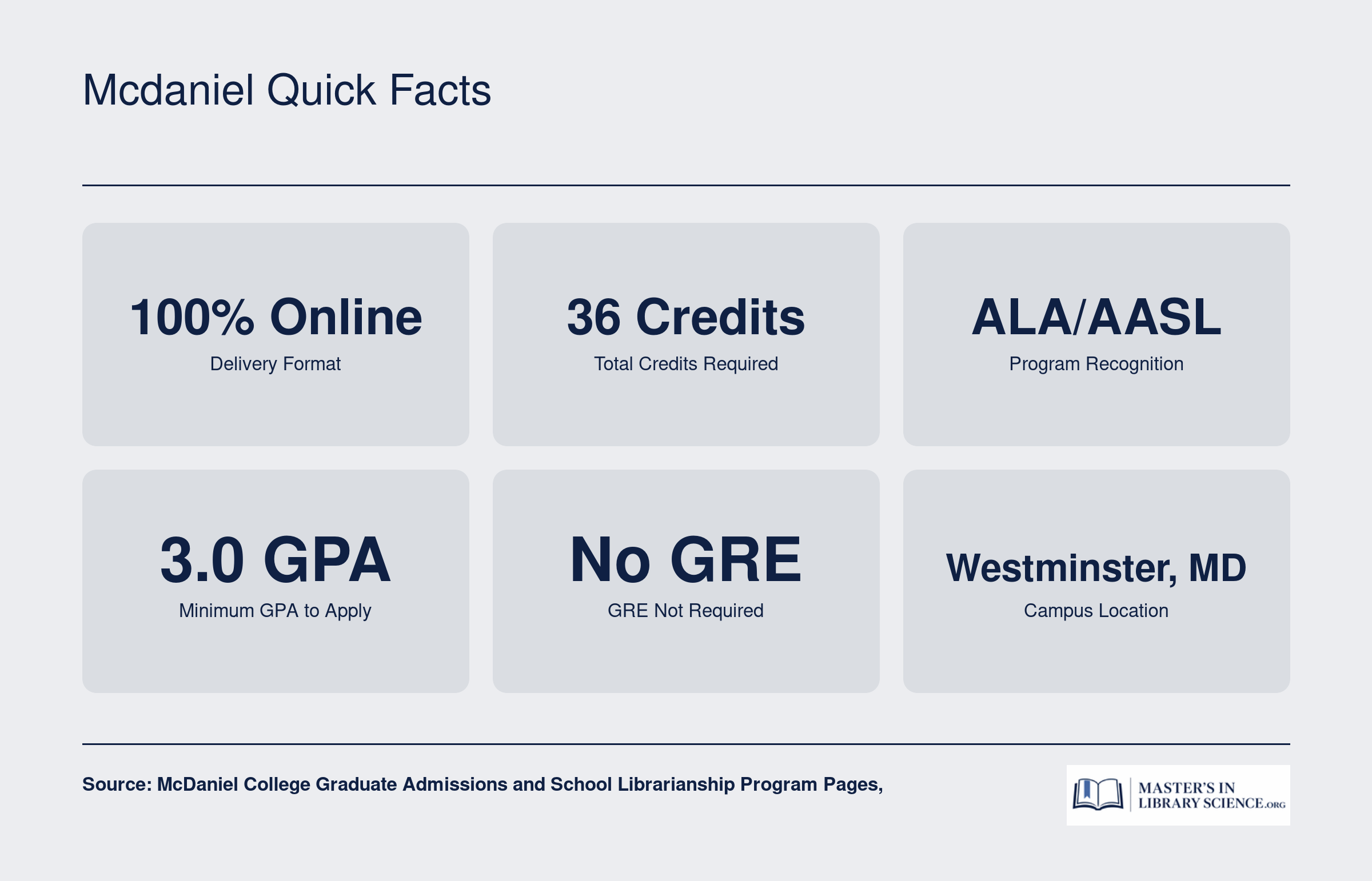 McDaniel College MS in School Librarianship key stats: 36 credits, 100% online, ALA/AASL recognized, no GRE required, 3.0 GPA minimum, Westminster MD