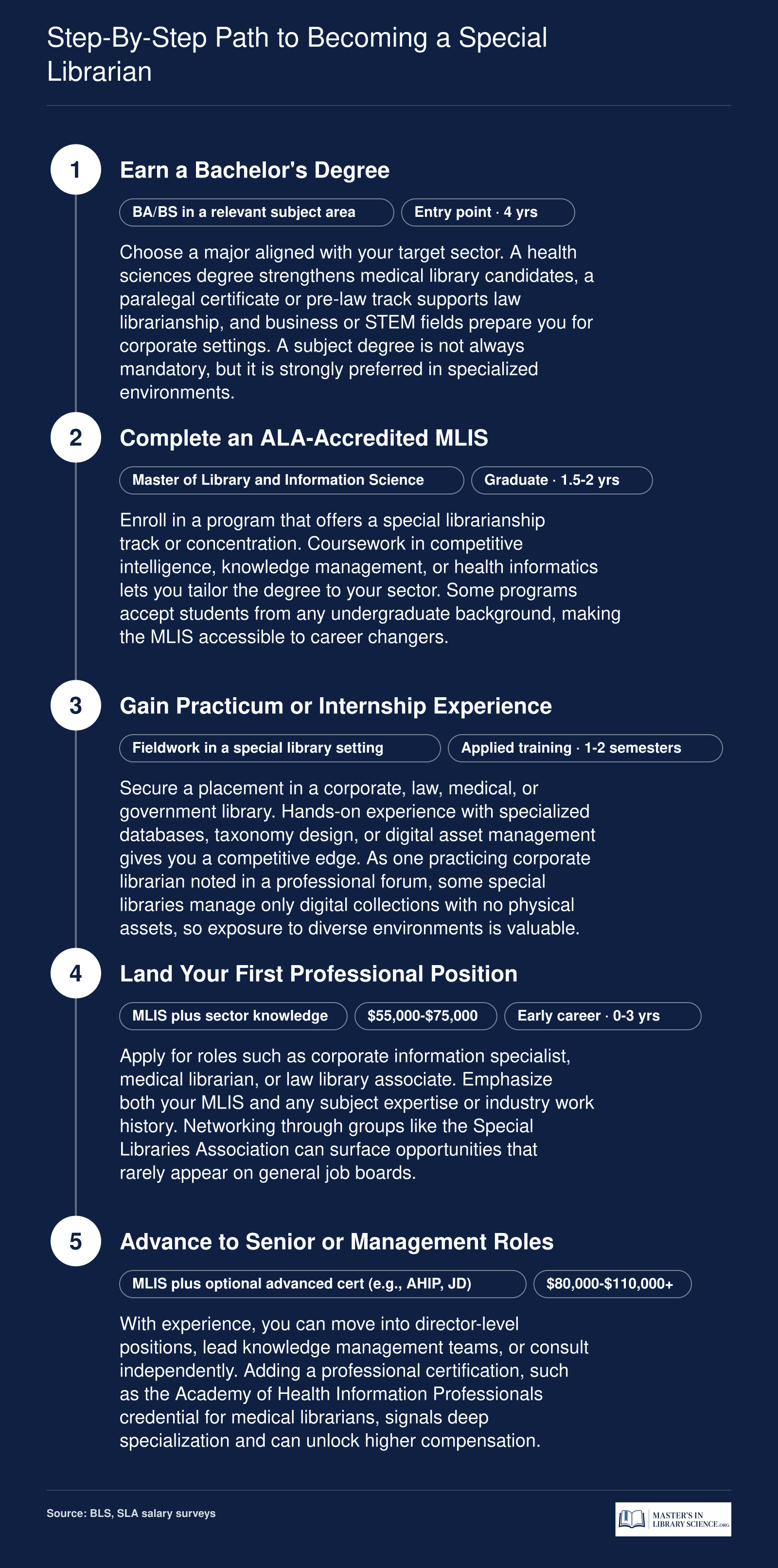 Five-stage career pathway from bachelor's degree through senior special librarian roles, with credentials and salary ranges at each level