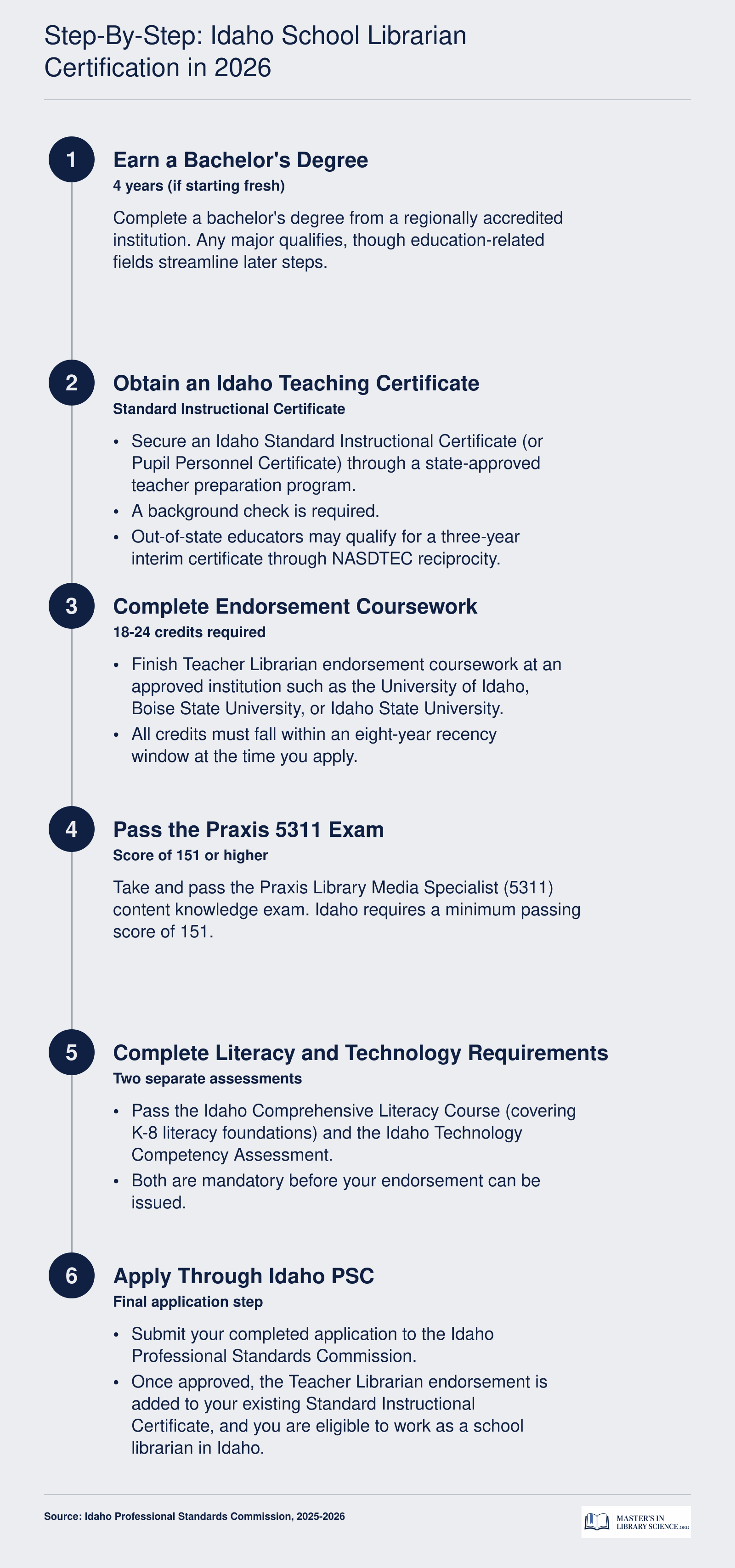 Six-step certification sequence for Idaho school librarian endorsement in 2026, from bachelor's degree through PSC application