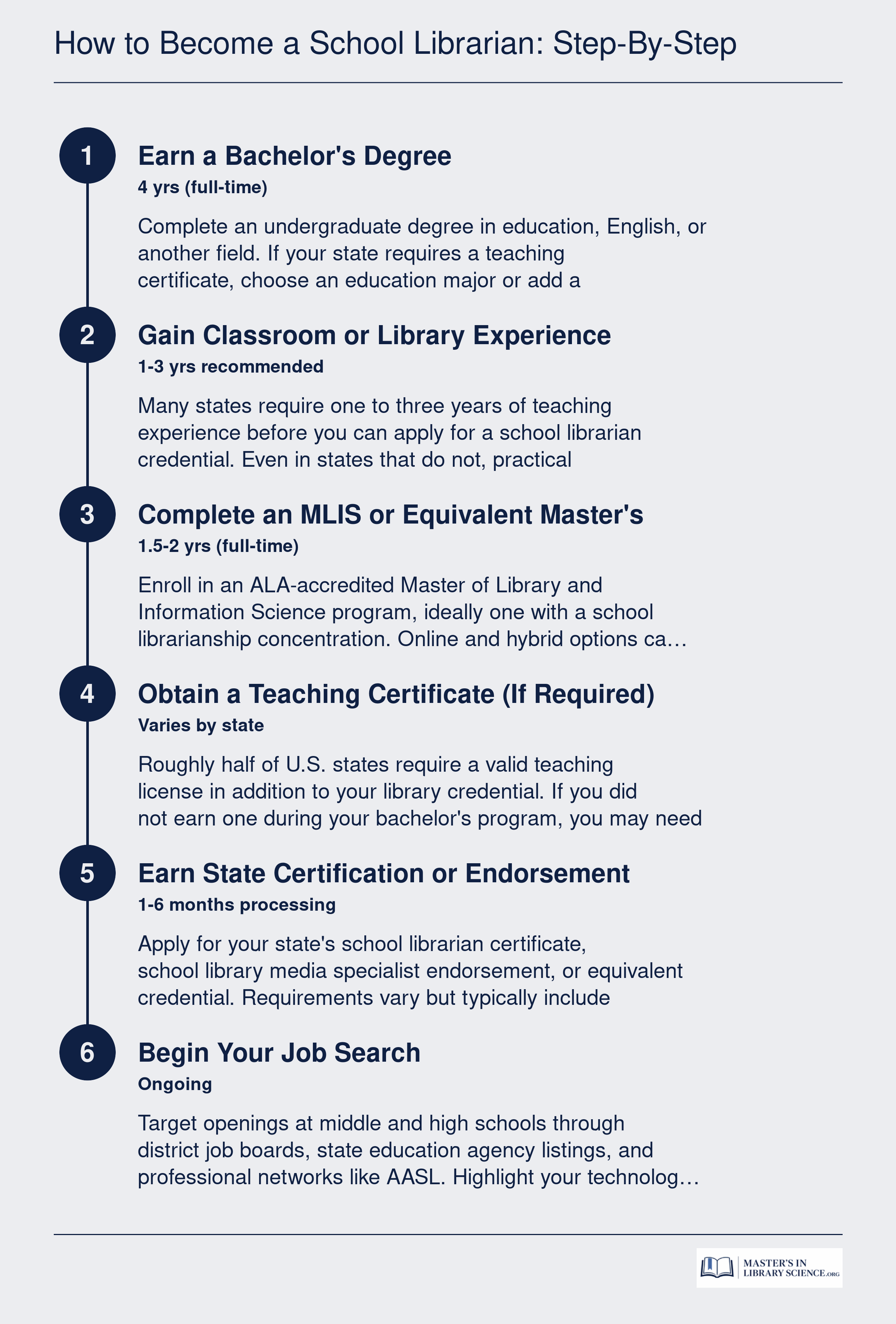 Six-step timeline from bachelor's degree through MLIS, certification, and job placement for school librarians, spanning roughly five to seven years