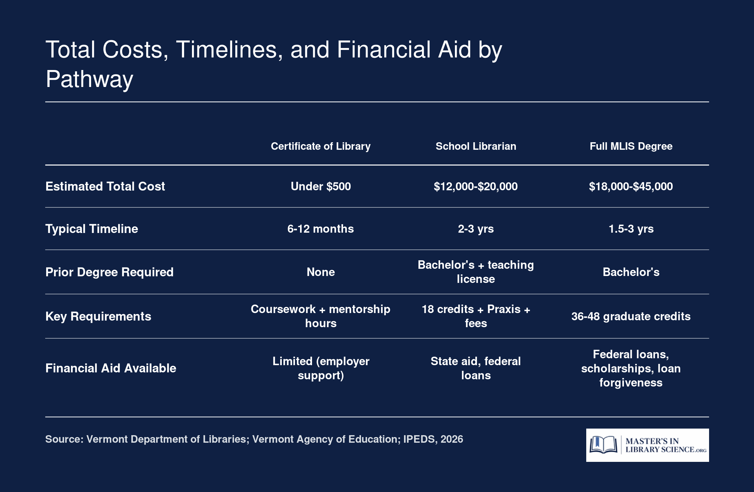 Side-by-side cost and timeline comparison of Vermont's Certificate of Library Training (under $500, 6 to 12 months), School Librarian Endorsement ($12,000 to $20,000, 2 to 3 years), and full MLIS degree ($18,000 to $45,000, 1.5 to 3 years)