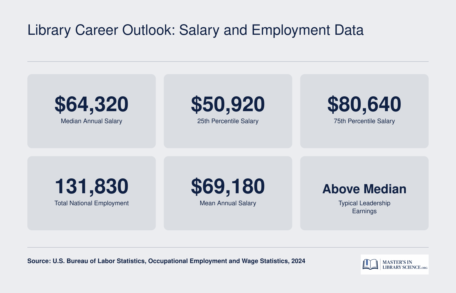 National librarian salary data for 2024 showing a median of $64,320 and a range from $50,920 to $80,640 across 131,830 employed professionals
