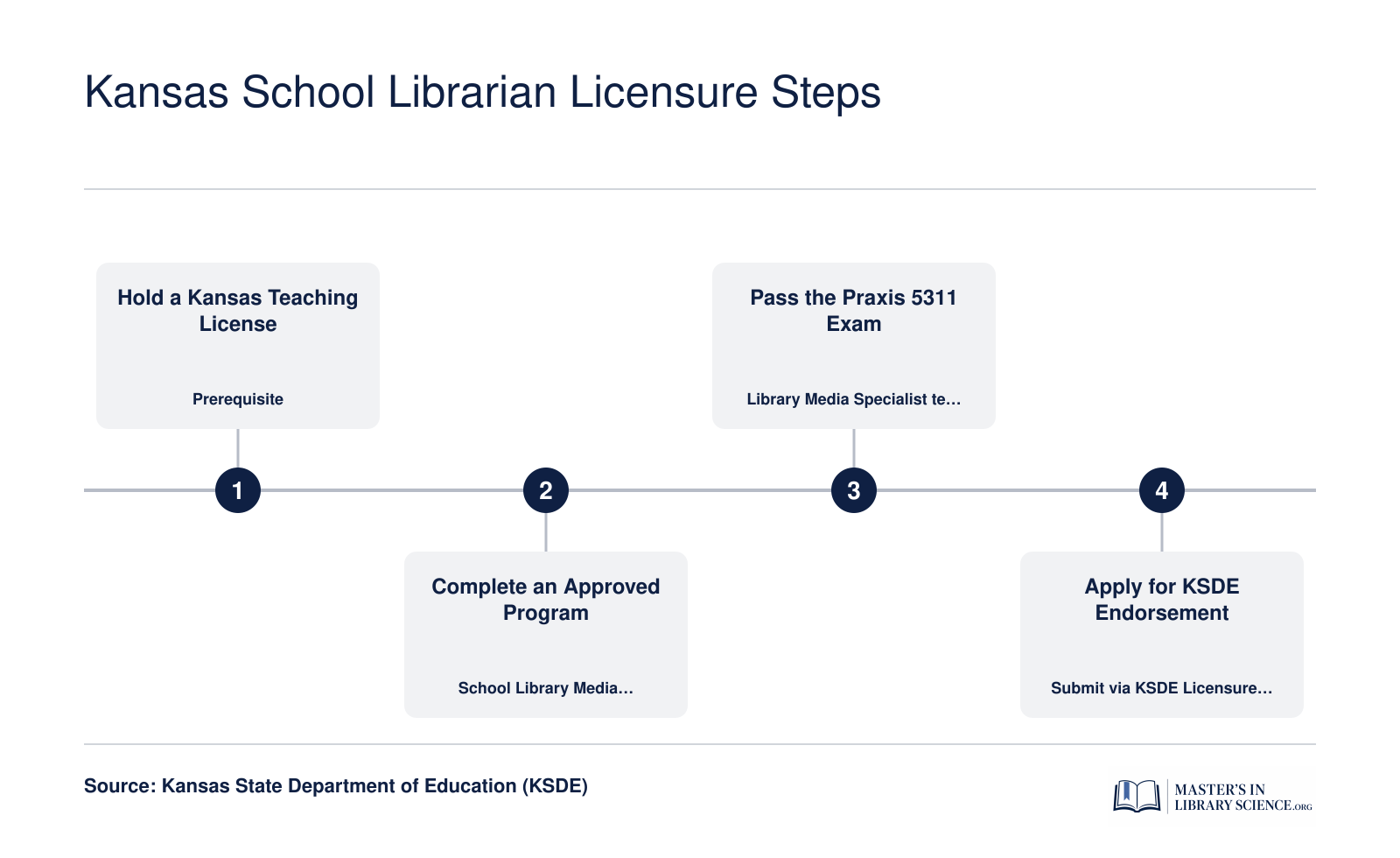 Four-step credentialing path to become a licensed school librarian in Kansas, from teaching license through KSDE endorsement