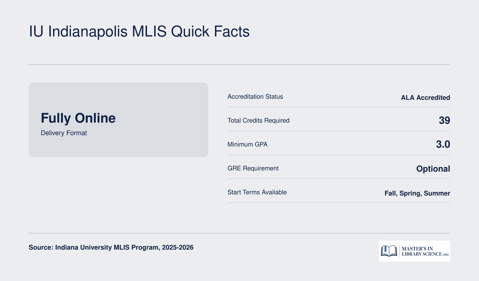 Key program facts for the IU Indianapolis MLIS: 39 credits, fully online, ALA accredited, 3.0 GPA minimum, GRE optional, three annual start terms