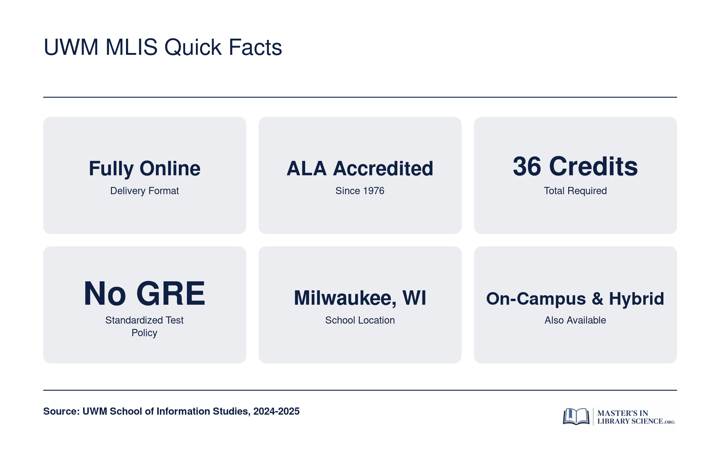 Six key facts about UWM's MLIS program: fully online, ALA accredited since 1976, 36 credits, no GRE required, located in Milwaukee, with hybrid options