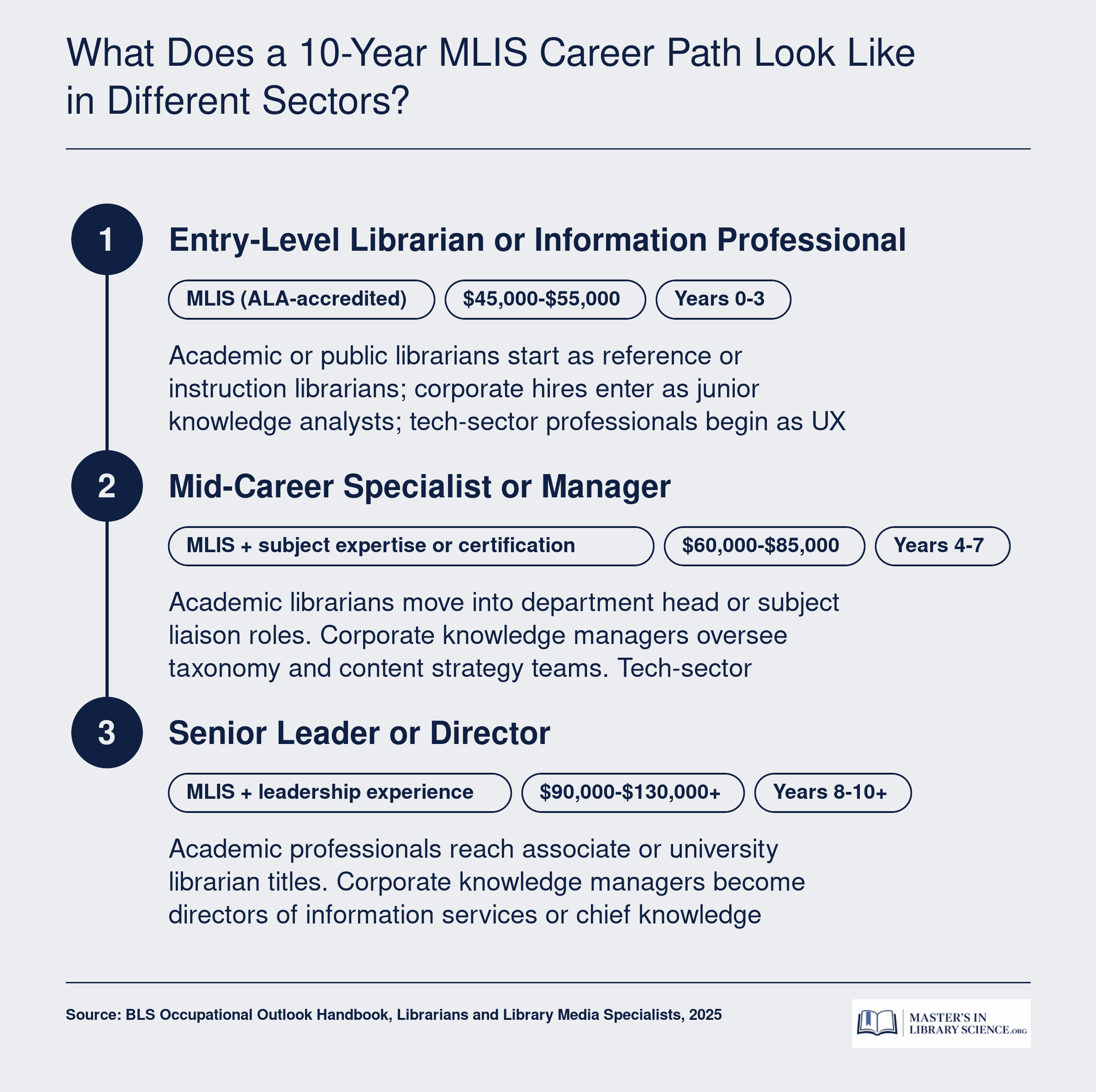 Three MLIS career tracks from entry to director level over 10 years, with salary bands ranging from $45,000 to $130,000 or more