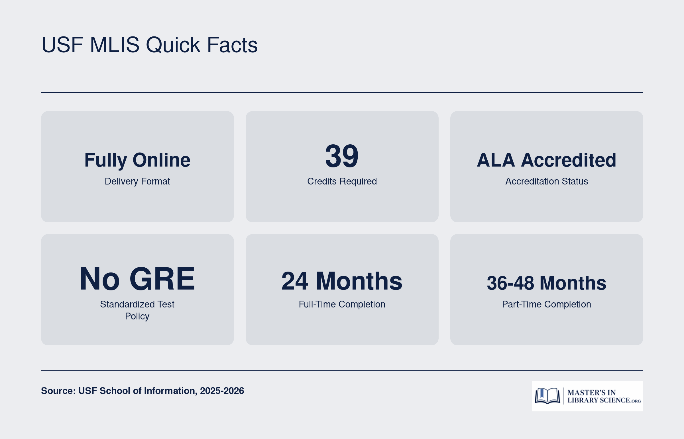 Key facts for the USF MLIS program: 39 credits, fully online, ALA accredited, no GRE required, 24 months full-time or 36 to 48 months part-time