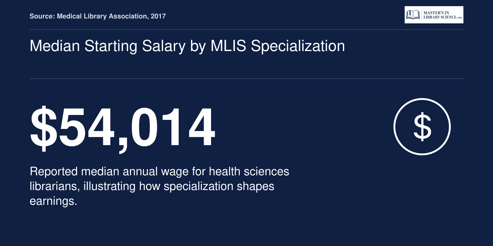 Reported median annual wage of about $54,014 for health sciences librarians, per Medical Library Association data.