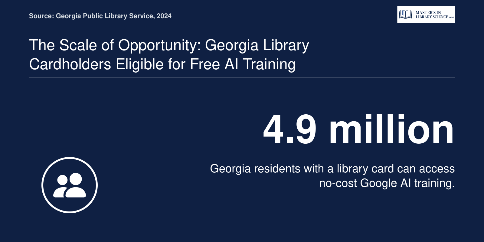 4.9 million Georgia public library cardholders in 2024, representing 44% of residents, eligible for free AI training.
