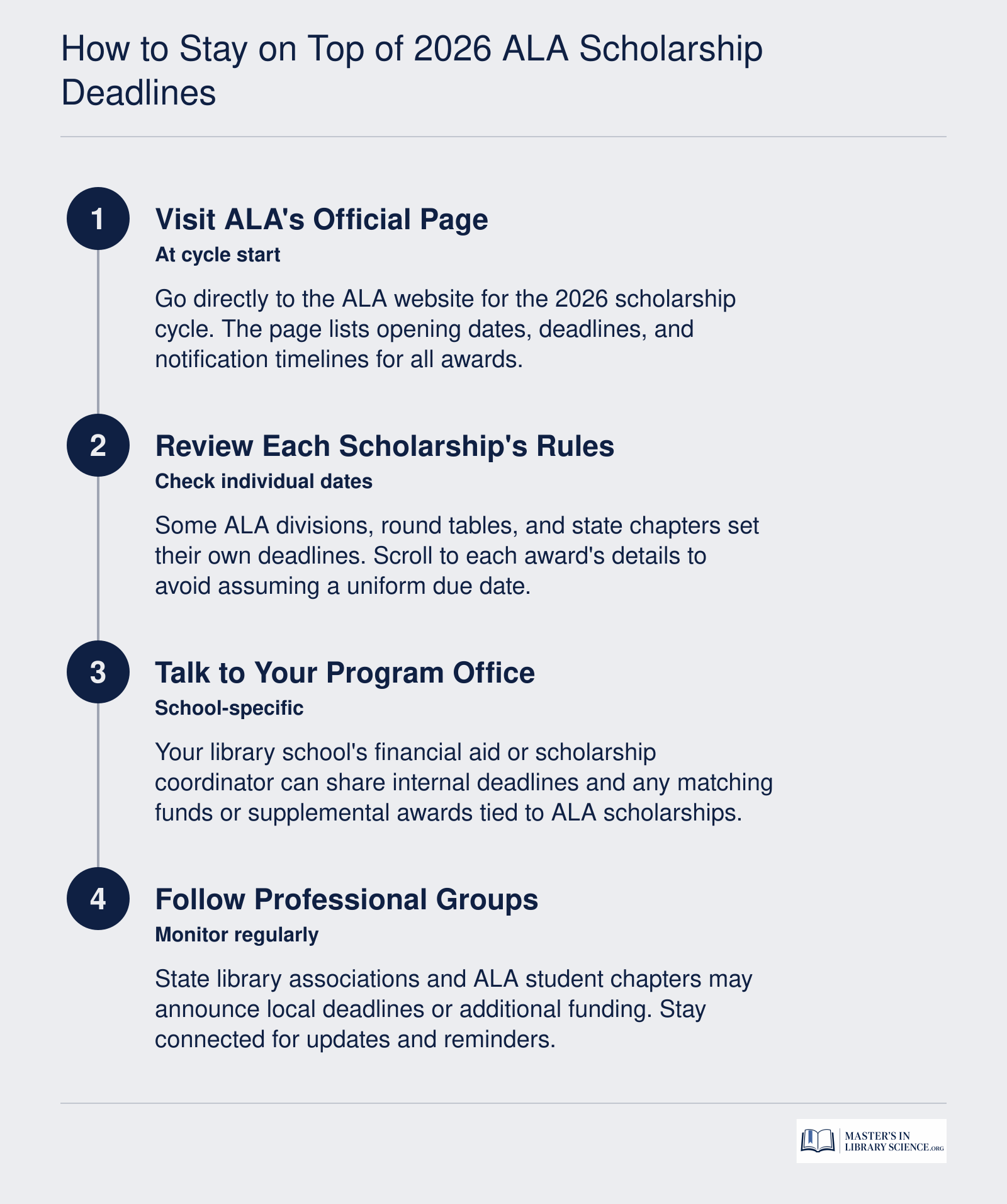 Four steps: Check ALA's official page, review individual scholarship deadlines, coordinate with your school, and monitor professional associations.