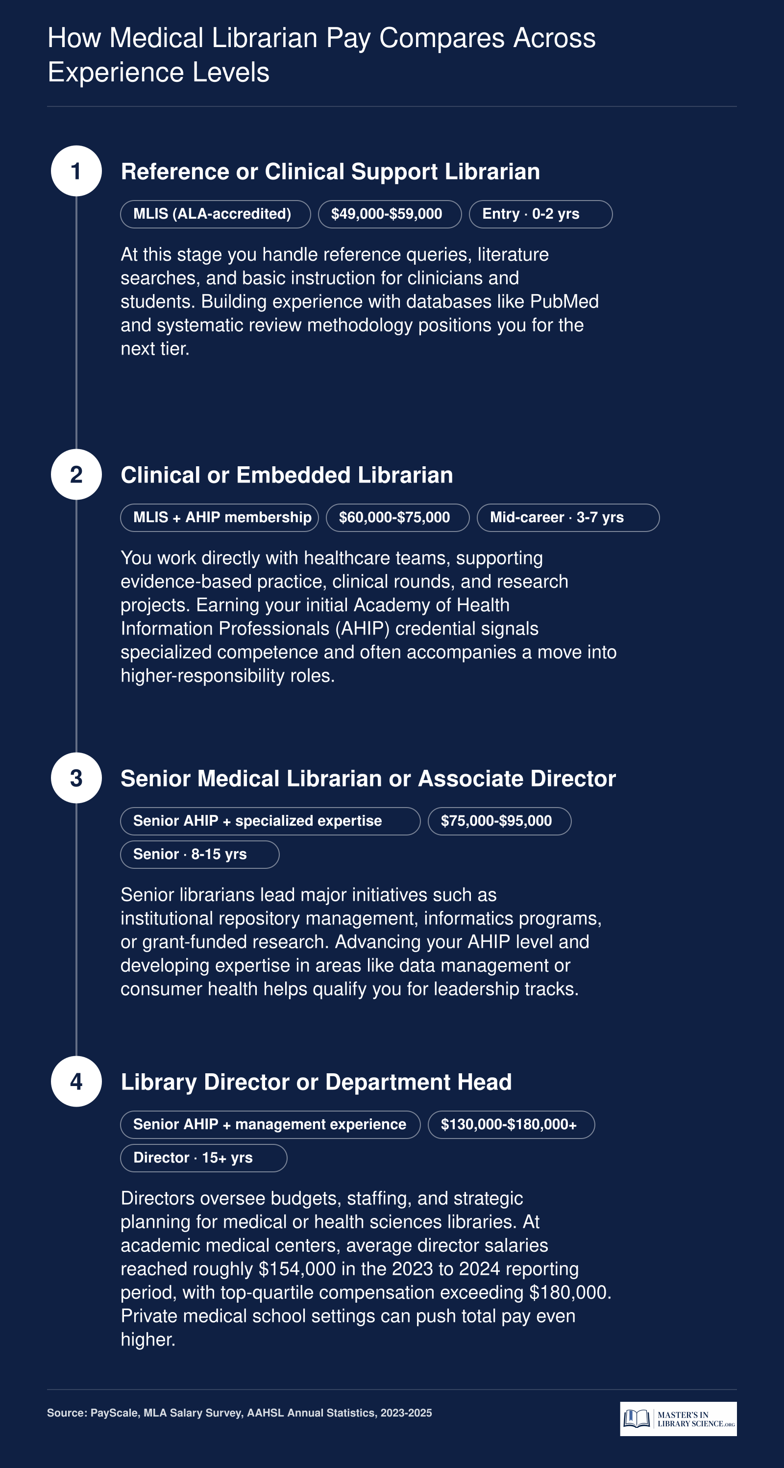 Medical librarian career pathway from entry-level at roughly $49,000 to library director averaging over $150,000, spanning four experience tiers