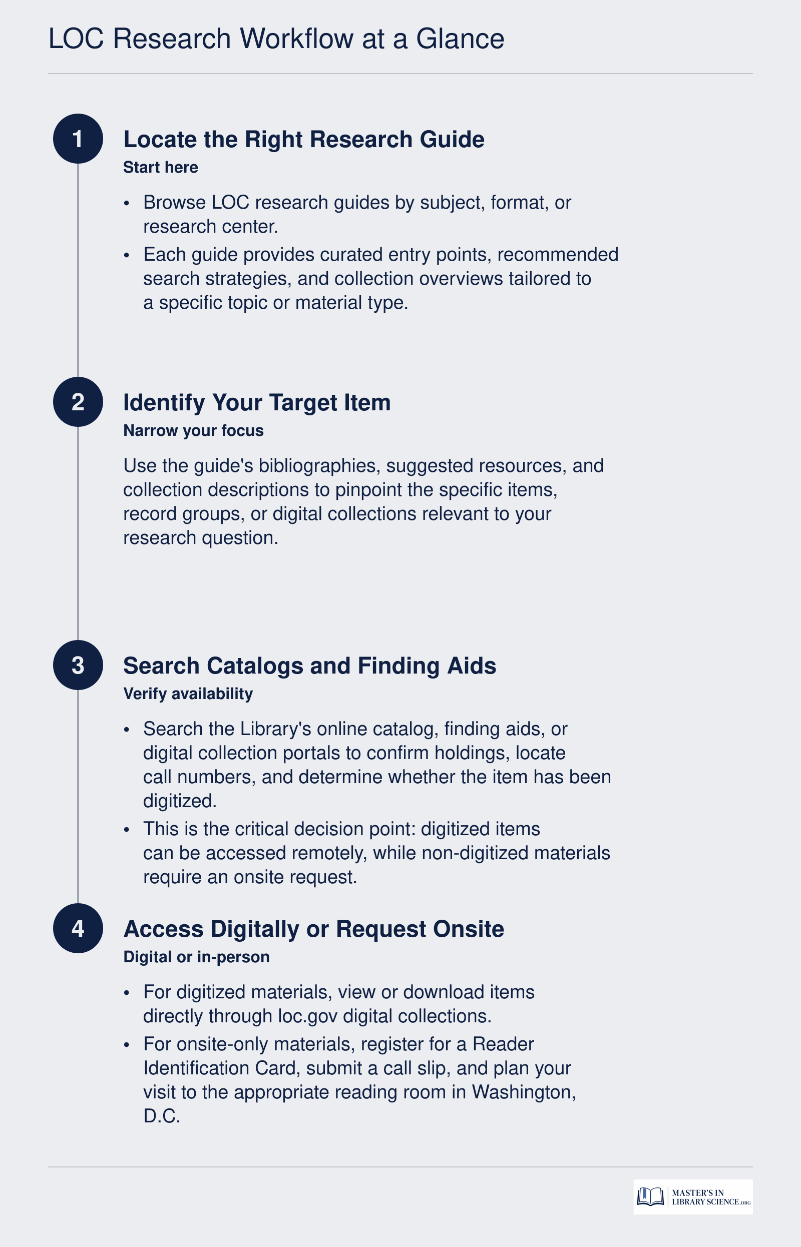 LOC Research Workflow at a Glance