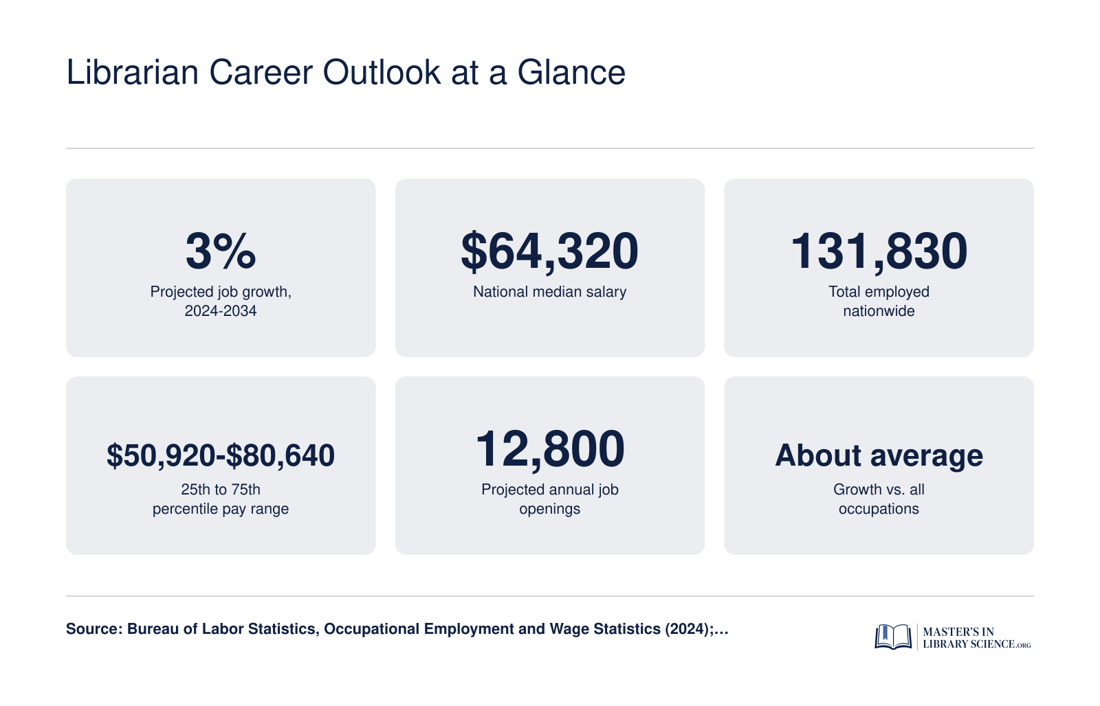 Six key stats for librarians: 3% projected growth from 2024 to 2034, $64,320 median salary, 131,830 total employment, $50,920 to $80,640 pay range, and 12,800 annual openings