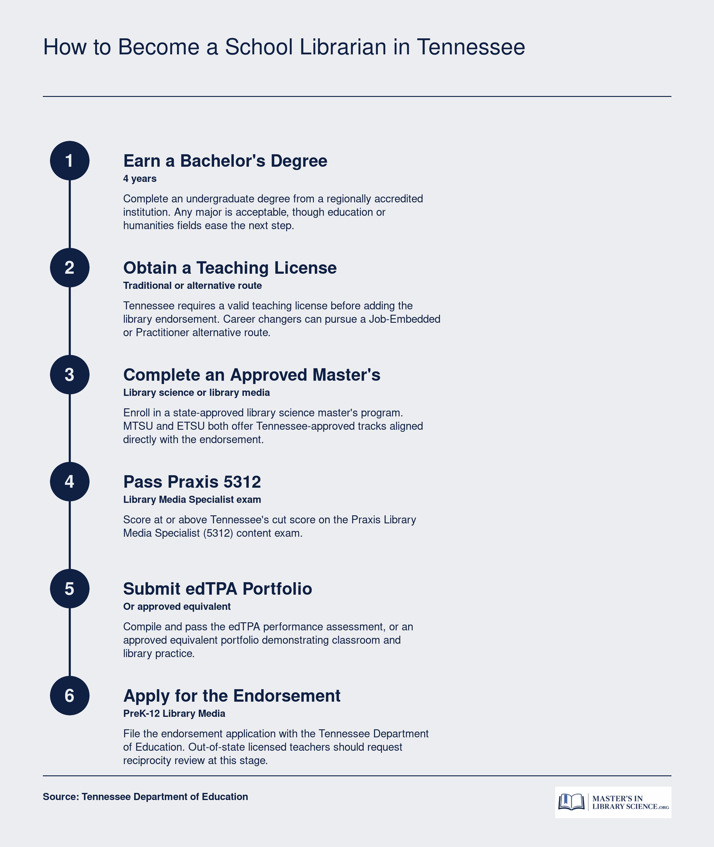 Six-step pathway to earning a Tennessee PreK-12 library media specialist endorsement, from bachelor's degree through licensure application.