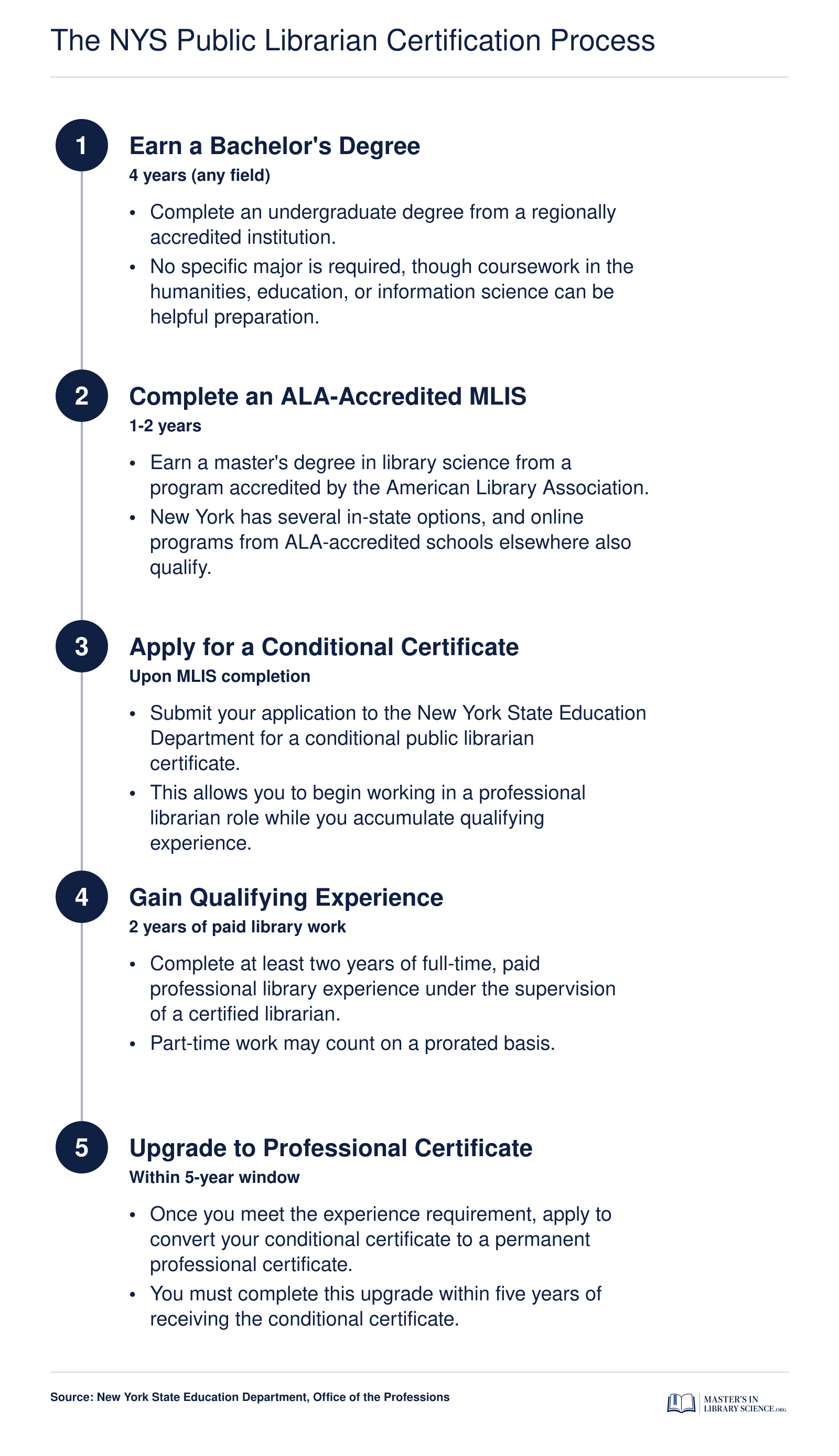 Five sequential steps from bachelor's degree through professional certificate for New York State public librarian certification, spanning roughly 7 to 9 years total