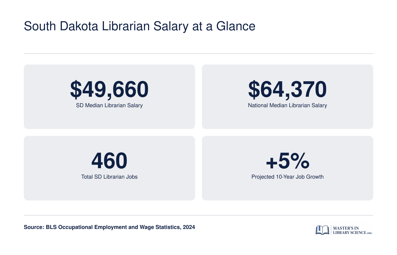 South Dakota median librarian salary of $49,660 versus $64,370 nationally, with 460 total jobs and 5% projected growth