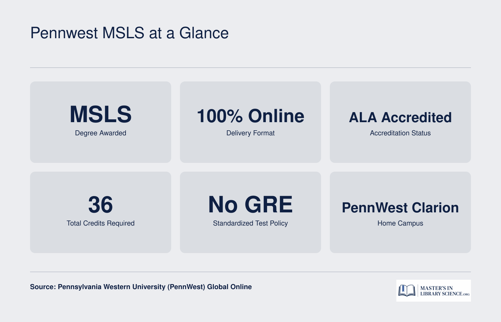 Quick facts for the PennWest MSLS program: 36 credits, 100% online, ALA accredited, no GRE required