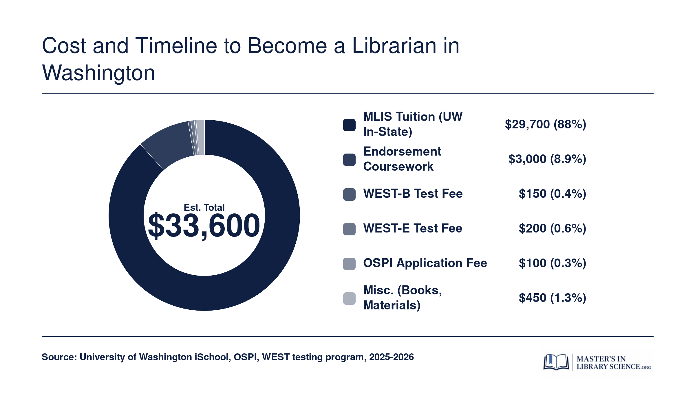 Estimated total cost of $33,600 to become a school librarian in Washington, broken into tuition, endorsement coursework, testing, and fees