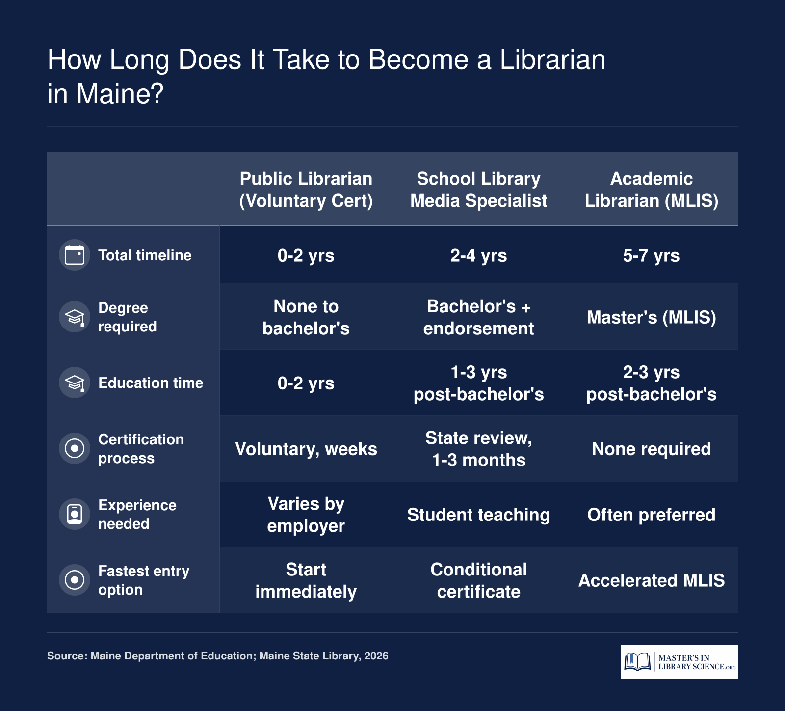 Timeline comparison of three Maine librarian paths: public librarian at 0-2 years, school library media specialist at 2-4 years, and academic librarian at 5-7 years total