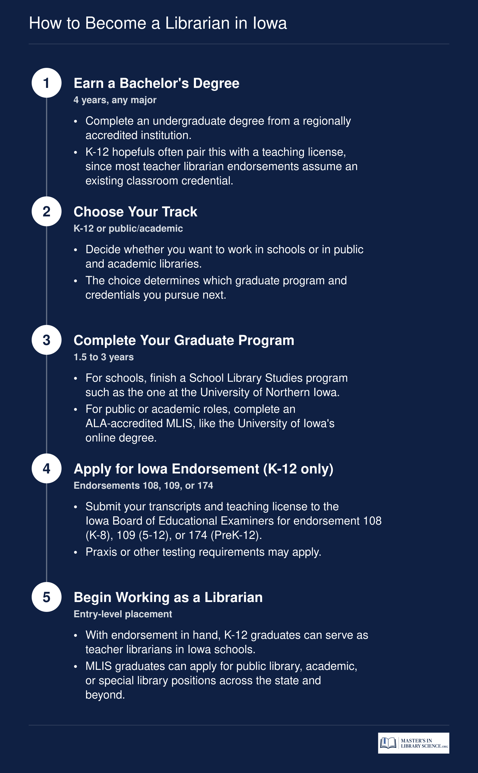 Five step path from bachelor's degree to working librarian in Iowa, covering both K-12 and public or academic library tracks.
