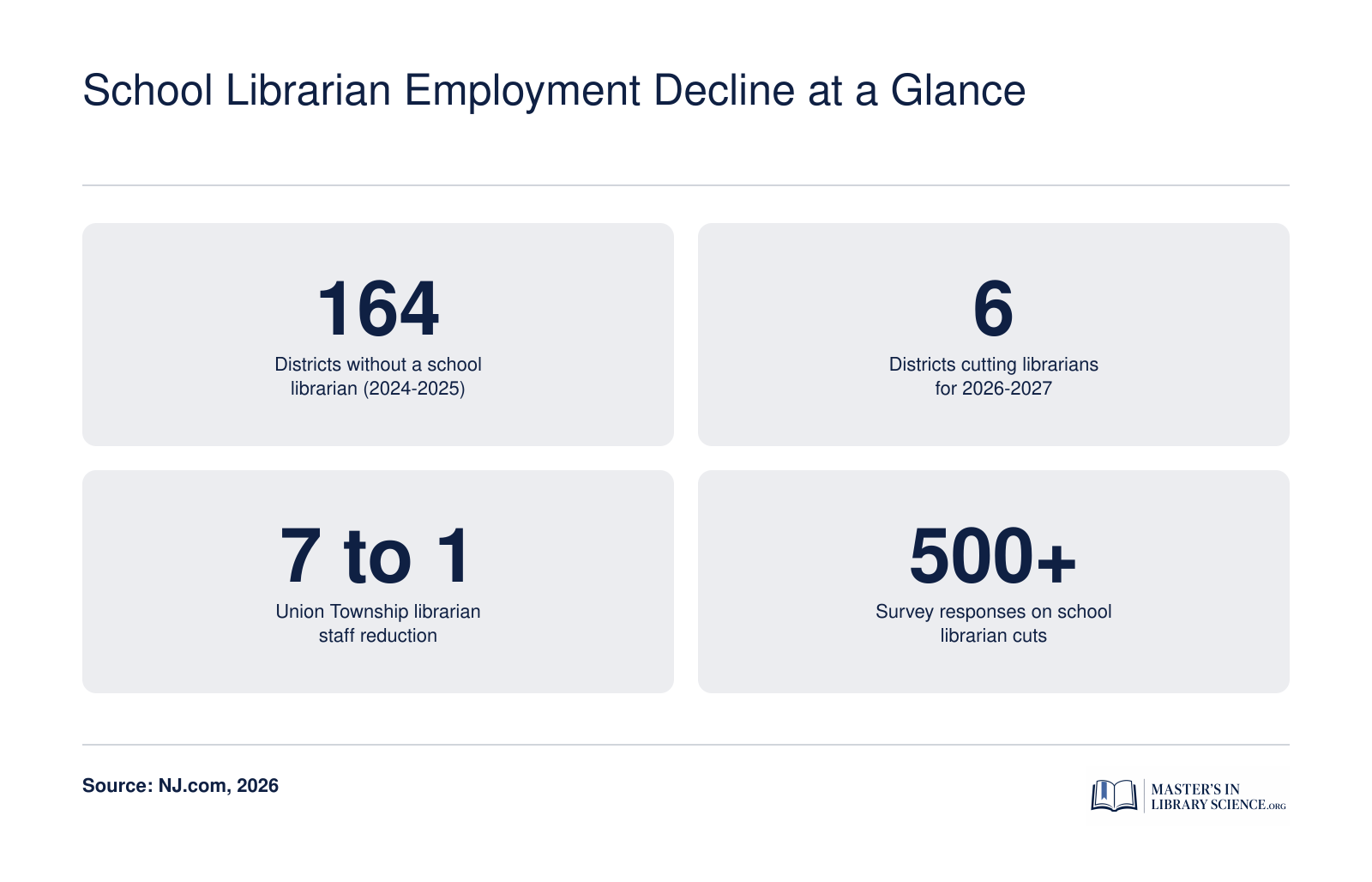 New Jersey data: 164 districts without a school librarian in 2024-2025, six districts cutting librarians for 2026-2027, Union Township reducing from seven to one librarian, and over 500 survey responses on cuts.