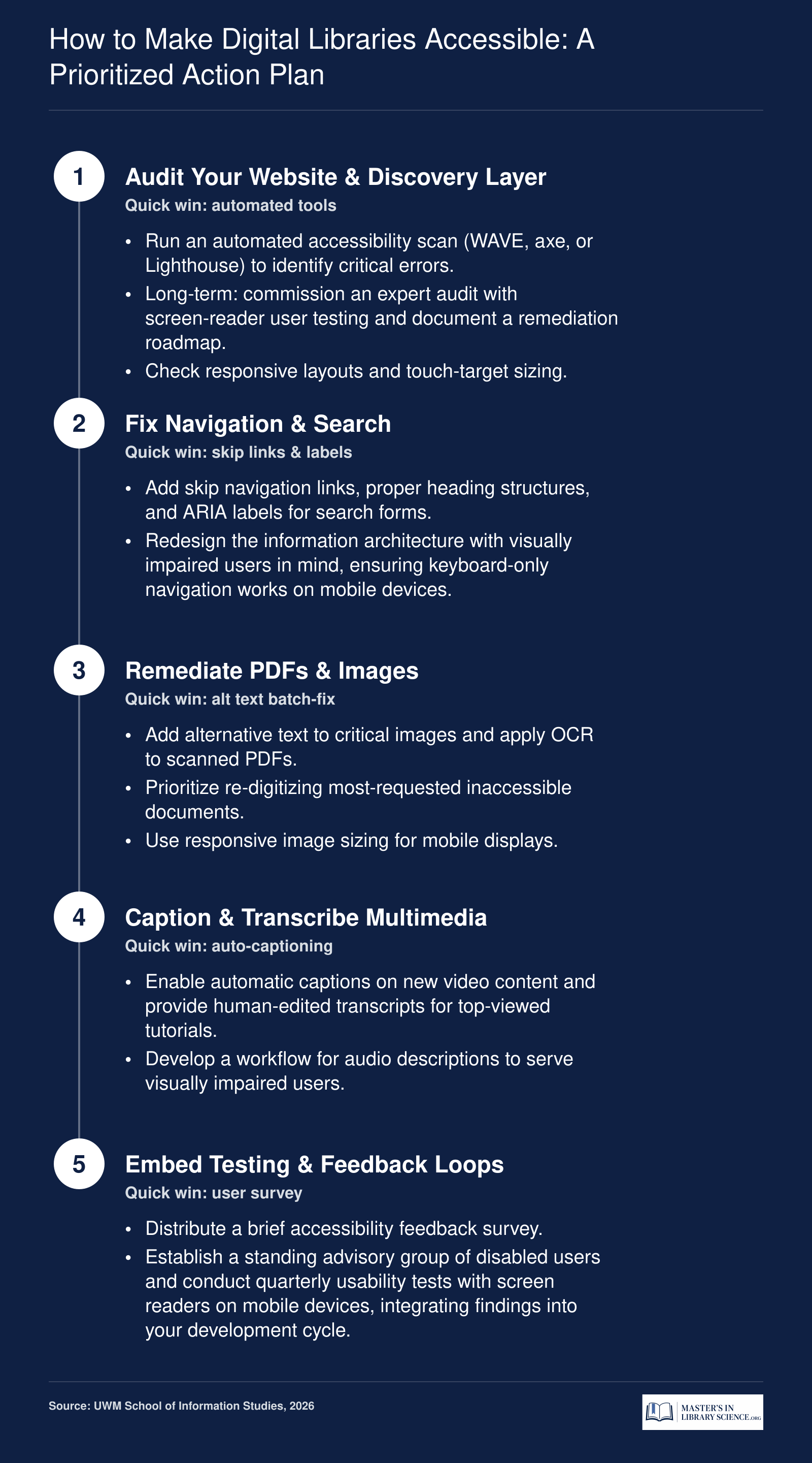 5-step prioritized action plan for digital library accessibility: audit, fix navigation, remediate PDFs and images, caption multimedia, and establish user testing loops.