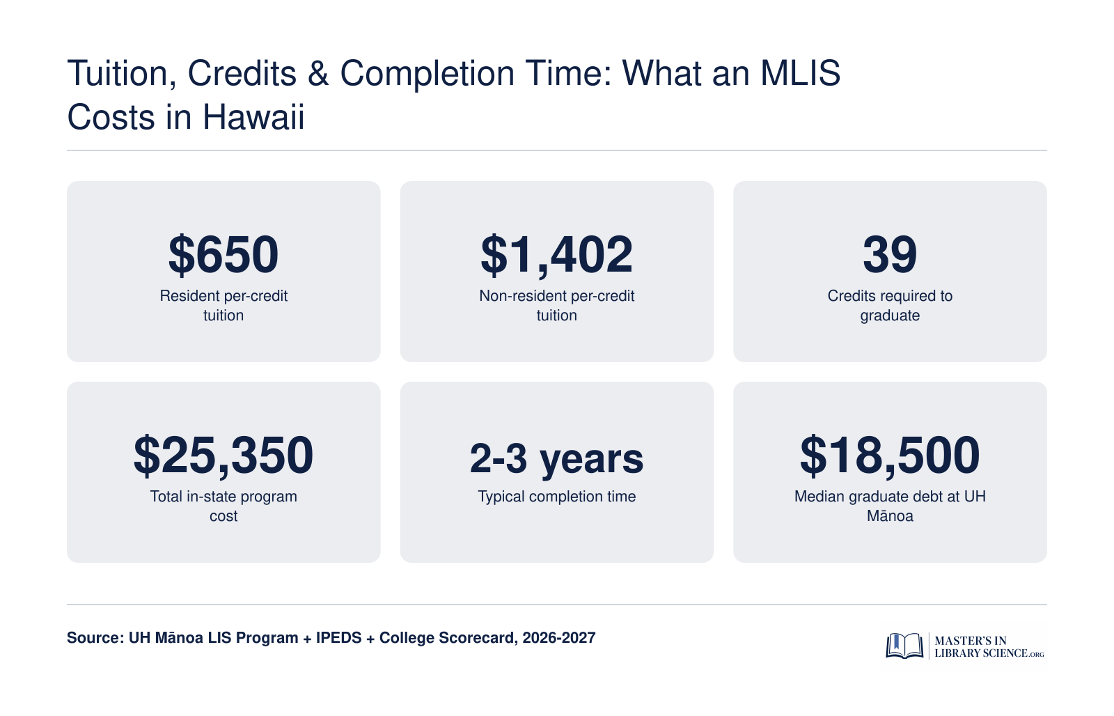 UH Manoa MLISc costs $650 per credit in-state, $1,402 out-of-state, with 39 credits required and $18,500 median graduate debt