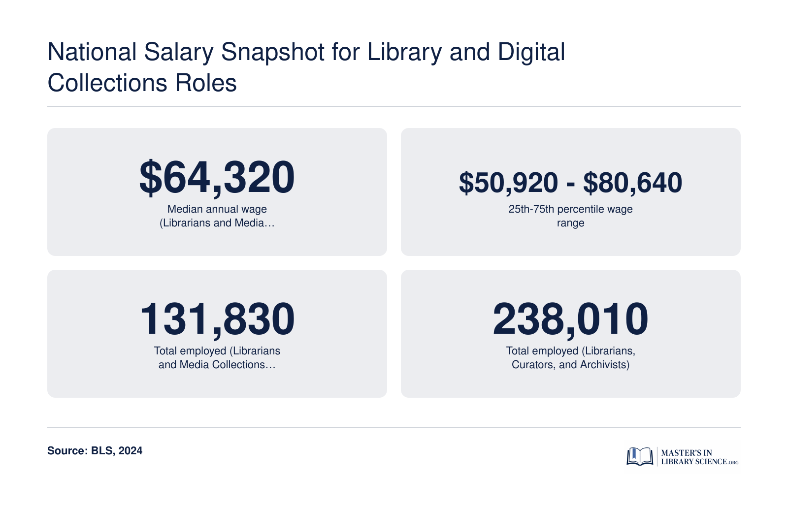 National salary data for library occupations: median $64,320, range $50,920-$80,640, employment 131,830 for librarians and media collections specialists, and 238,010 for the broader category of librarians, curators, and archivists, per BLS 2024.