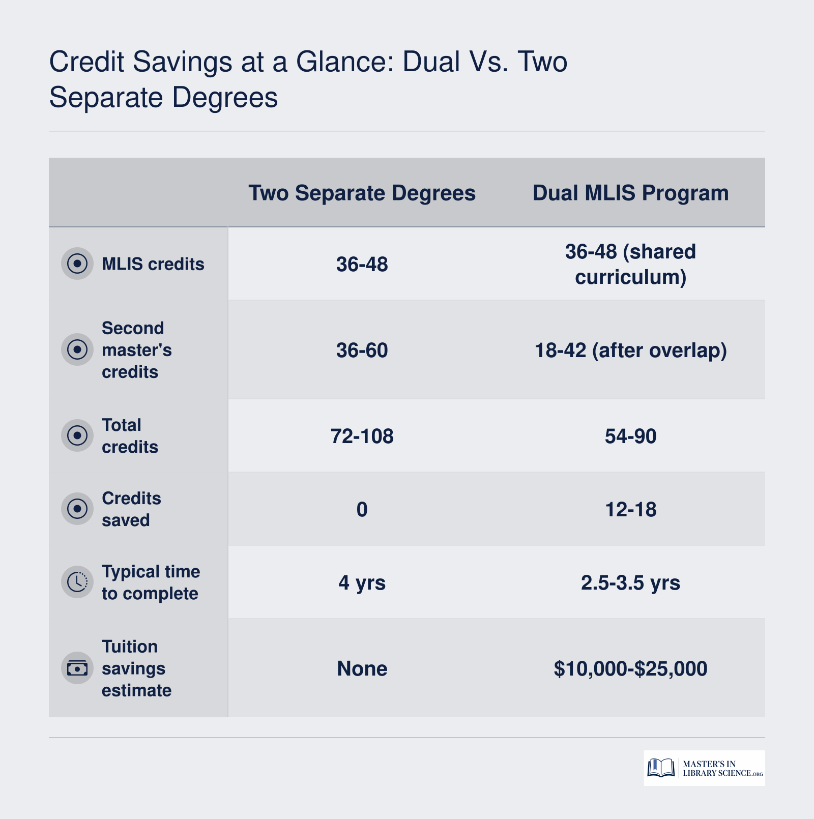 Comparison of 72 to 108 total credits over 4 years for two separate degrees versus 54 to 90 credits over 2.5 to 3.5 years for a dual MLIS program, saving 12 to 18 credits