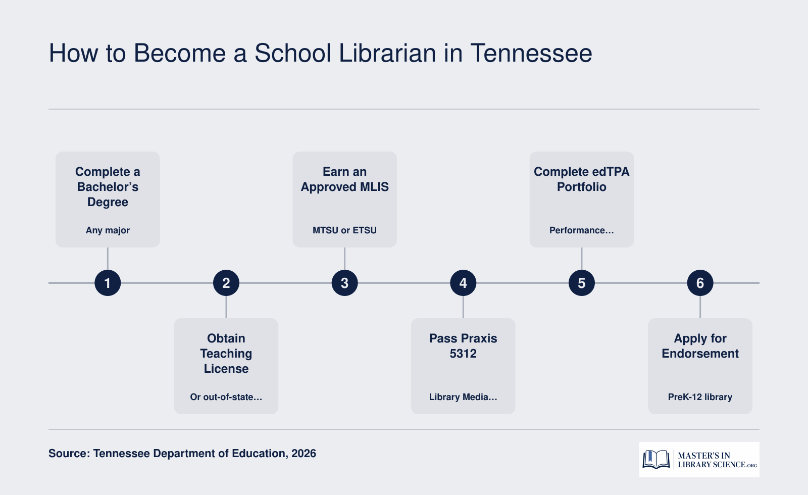 Step-by-step process: bachelor's degree, teaching license, approved MLIS, Praxis 5312 exam, edTPA portfolio, and PreK-12 library endorsement application in Tennessee.