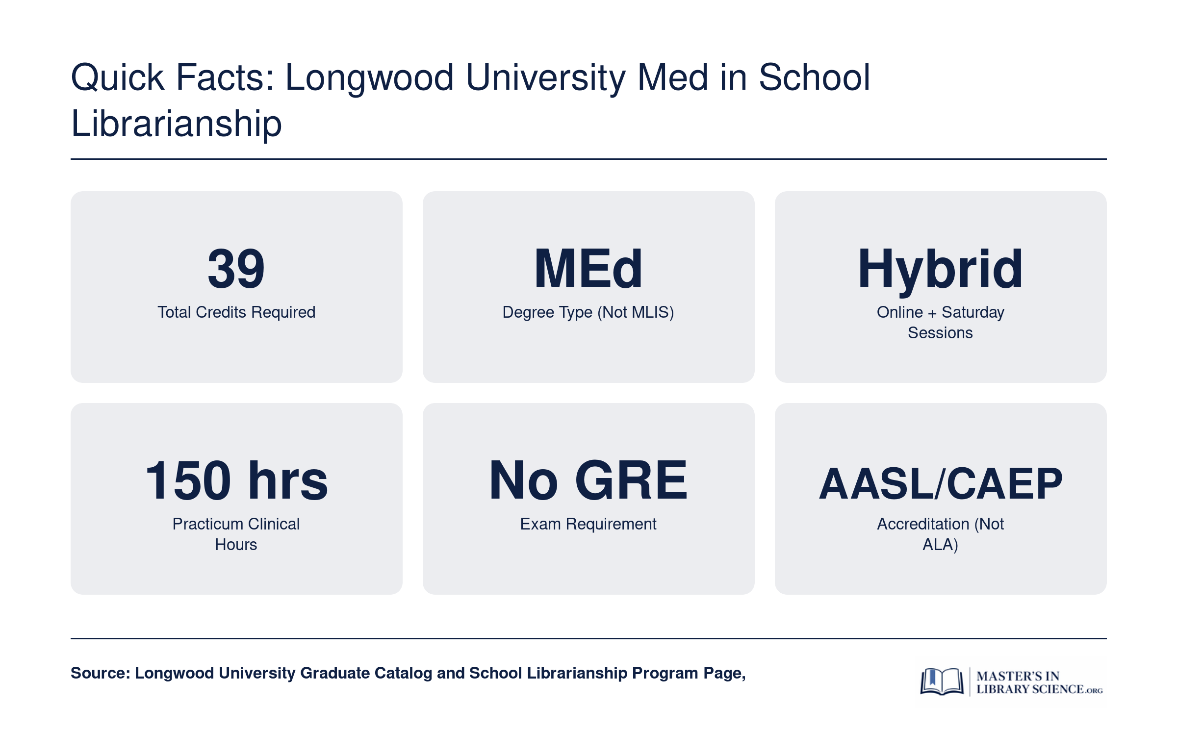 Quick Facts: Longwood University MEd in School Librarianship