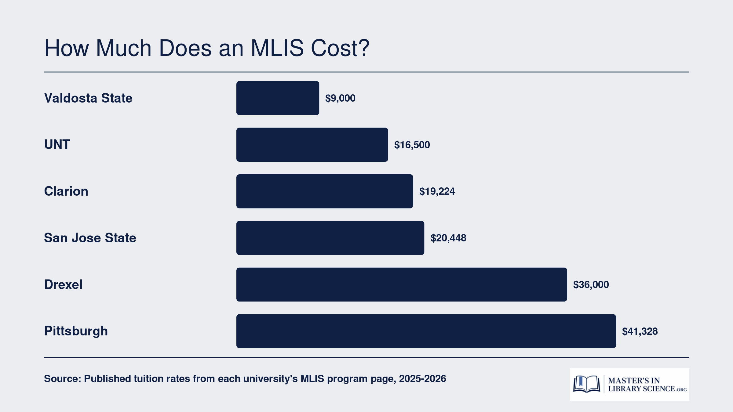 Total published MLIS tuition at six ALA-accredited programs ranging from about $9,000 to over $41,000 for 2025-2026.