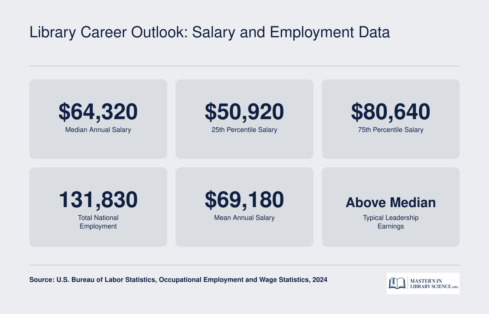 National librarian salary data for 2024 showing a median of $64,320 and a range from $50,920 to $80,640 across 131,830 employed professionals