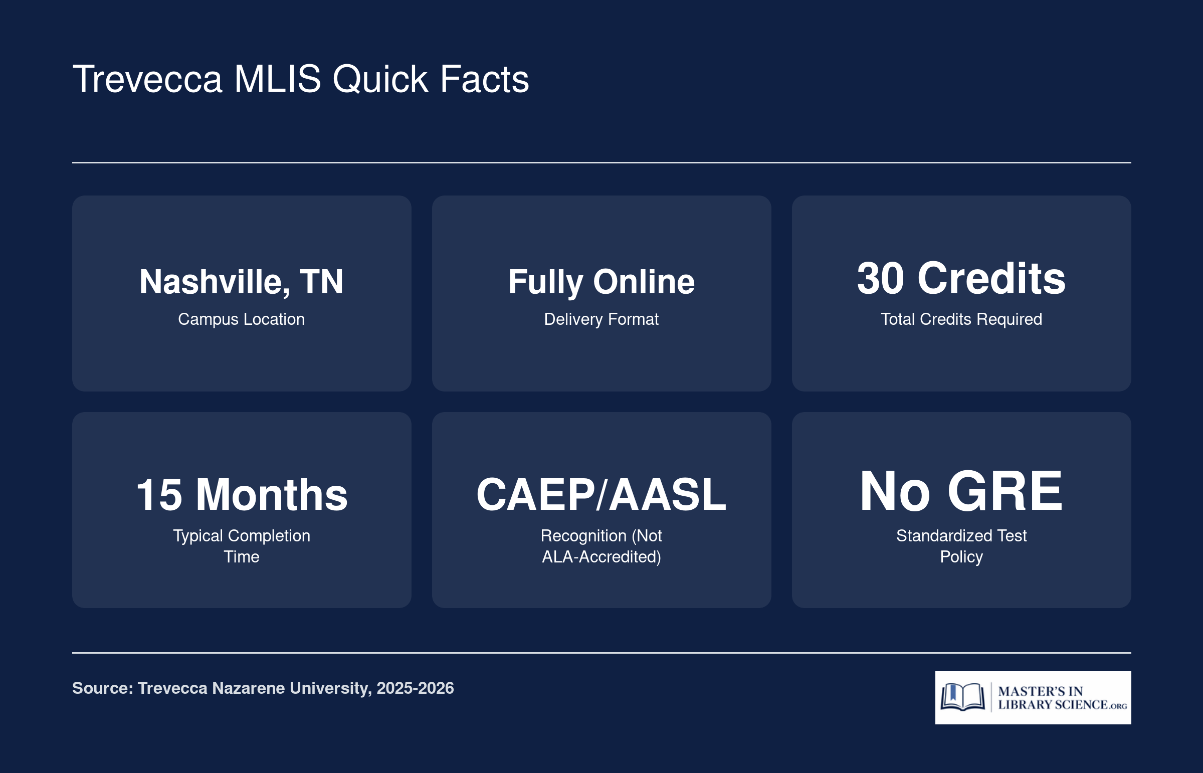 Trevecca Nazarene MLIS program snapshot: 30 credits, fully online, 15 months, CAEP and AASL recognized, no GRE required, located in Nashville TN