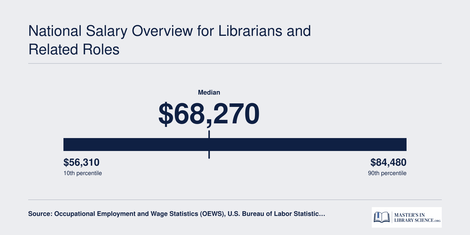 Librarians and Media Collections Specialists salary range from $56,310 at the 25th percentile to $84,480 at the 75th, with a $68,270 median in 2025