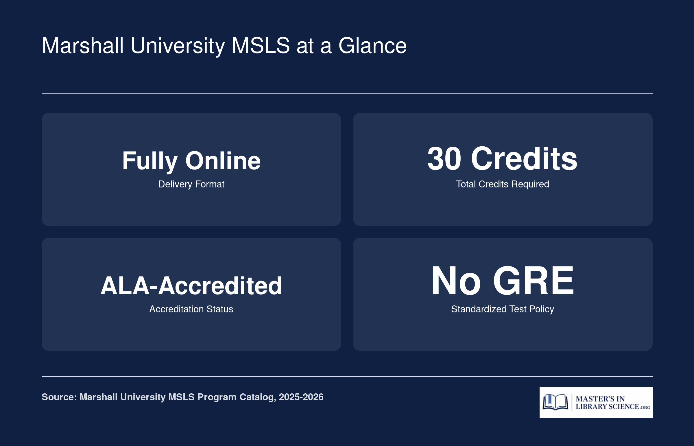 Key facts for the Marshall University MSLS: fully online, 30 credits, ALA-accredited, no GRE required, 2025-2026 catalog year