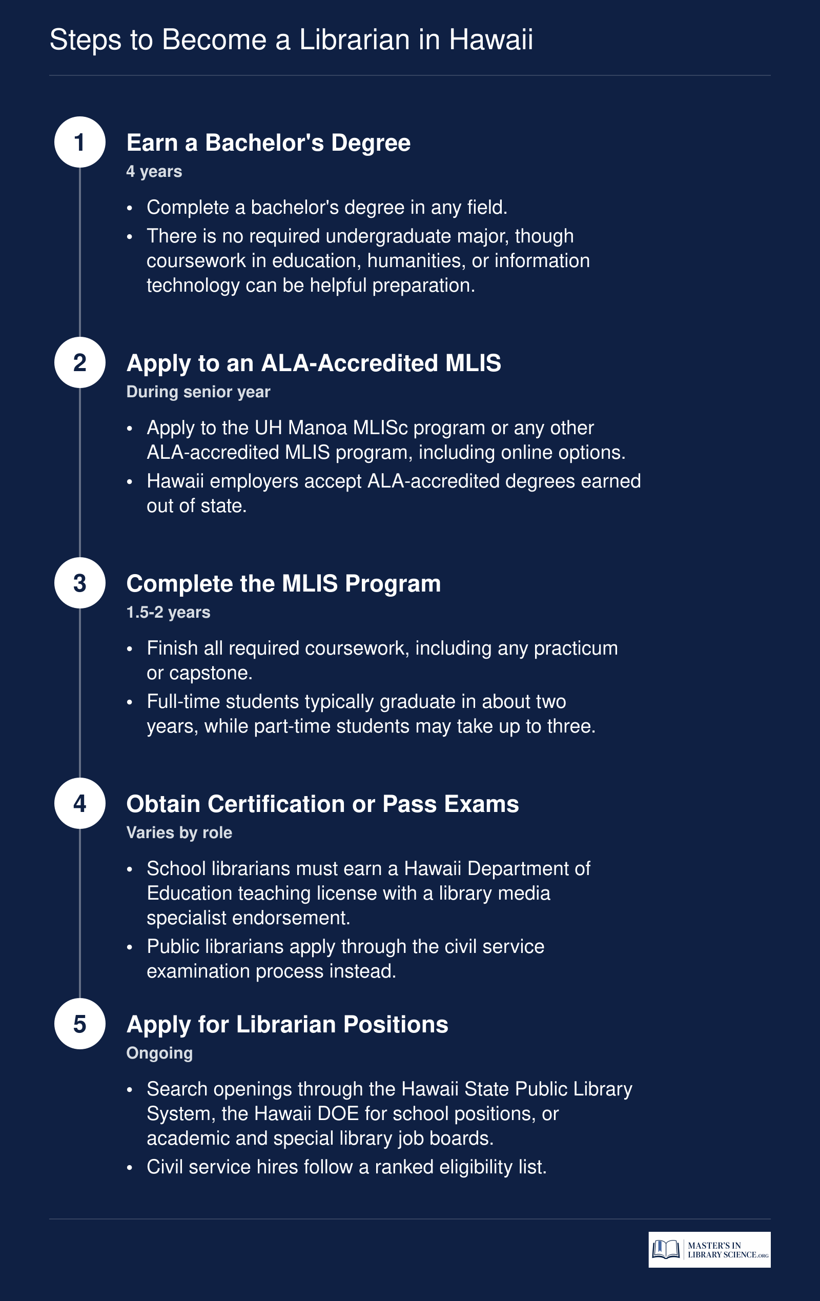 Five-step pathway from earning a bachelor's degree to securing a librarian position in Hawaii, spanning 2 to 7 years depending on starting point