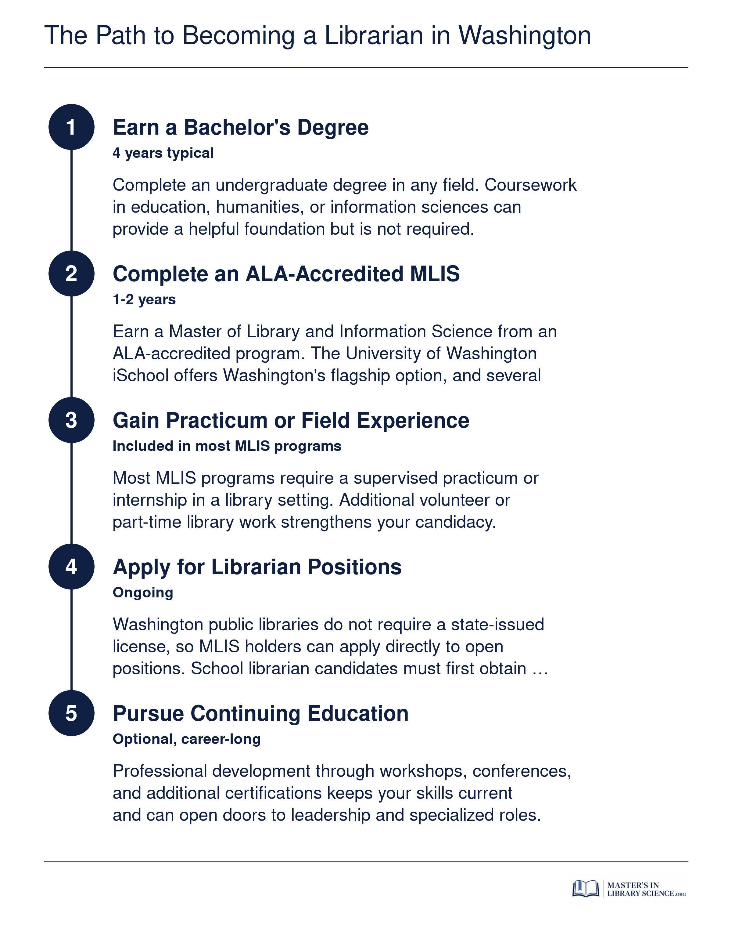 Five-step credentialing sequence from bachelor's degree through continuing education for becoming a librarian in Washington State