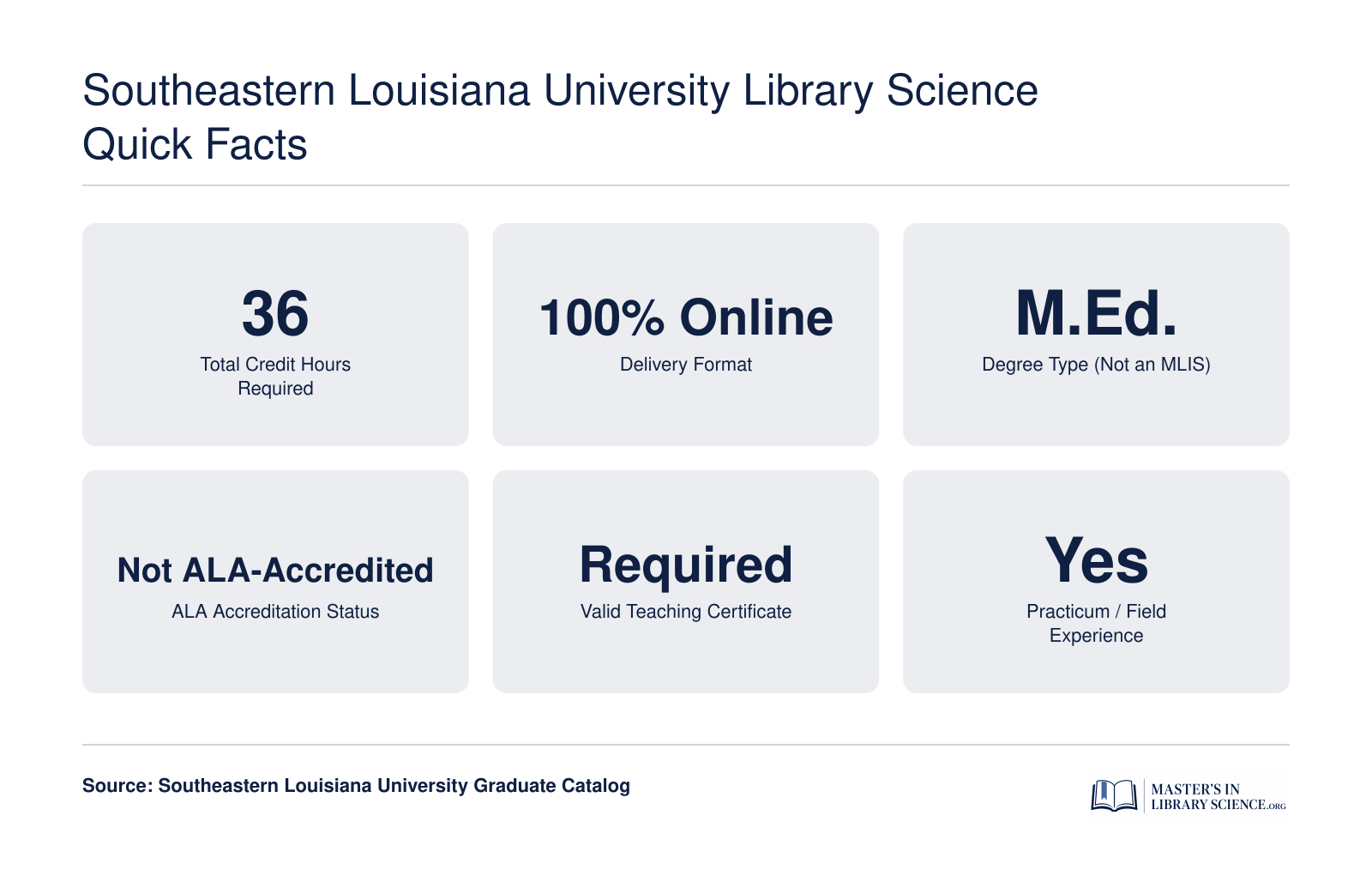 Key facts for Southeastern Louisiana University M.Ed. Library Science: 36 credits, fully online, not ALA-accredited, teaching certificate required, practicum included