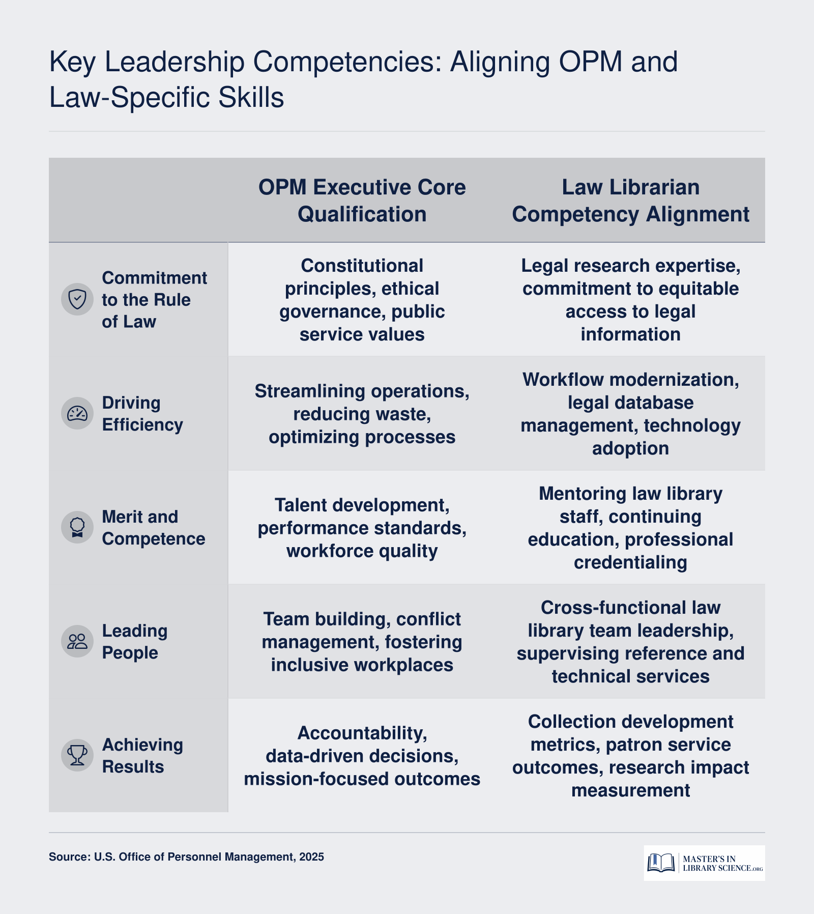 Five 2025 OPM Executive Core Qualifications mapped to corresponding law librarian leadership competencies