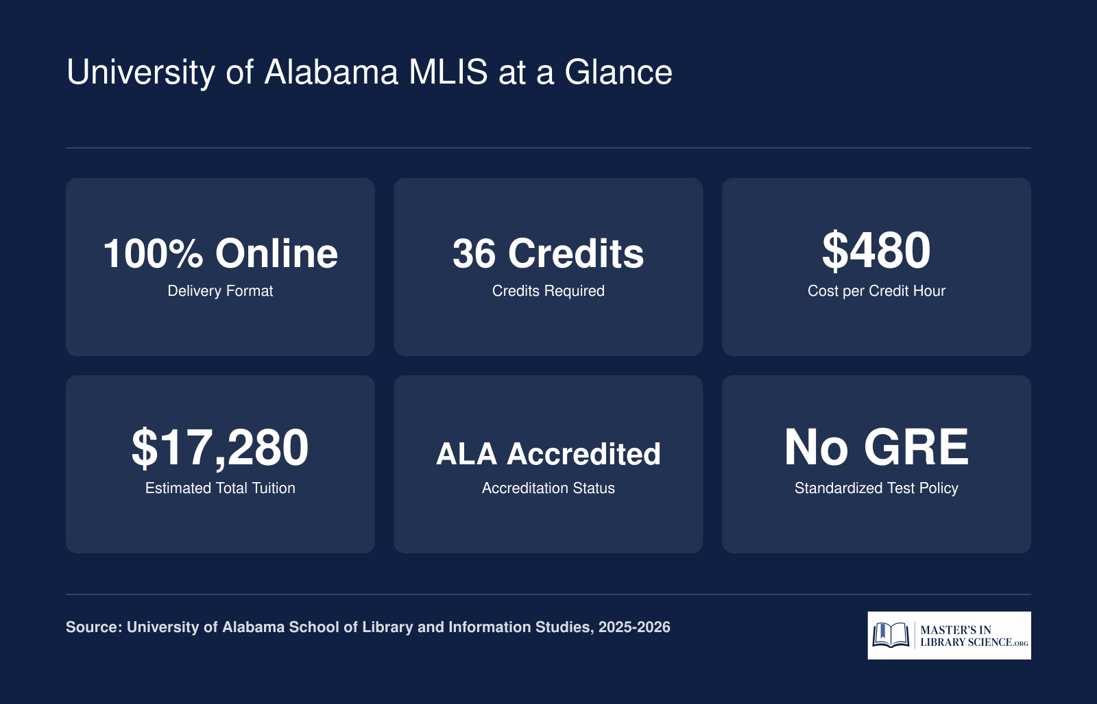 Six quick facts for the University of Alabama online MLIS: 36 credits, $480 per credit, $17,280 total tuition, 100% online, ALA accredited, no GRE required
