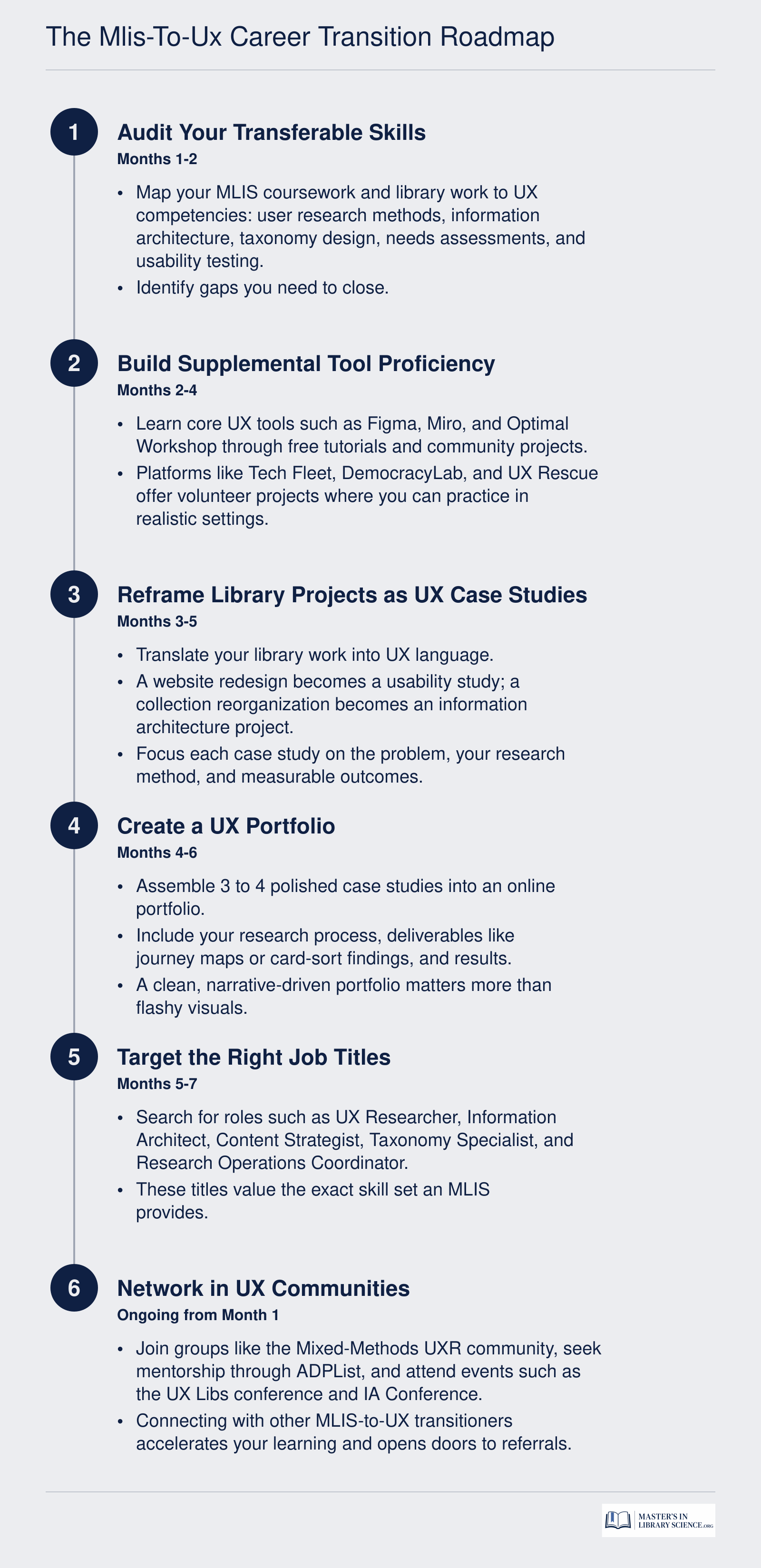 Six-step career transition timeline from MLIS student or working librarian to employed UX researcher, spanning approximately 6 to 12 months